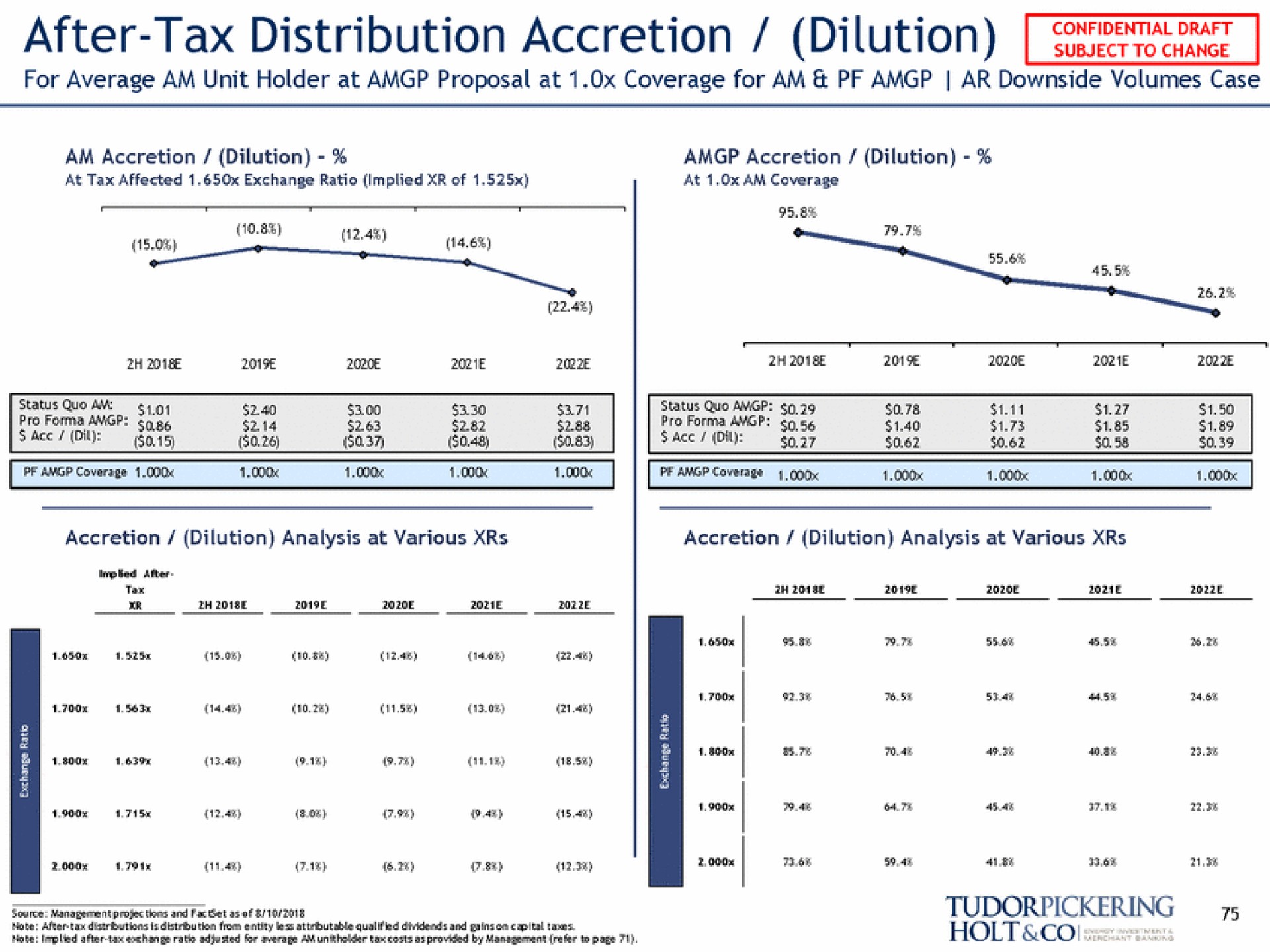 after tax distribution accretion dilution | Tudor, Pickering, Holt & Co