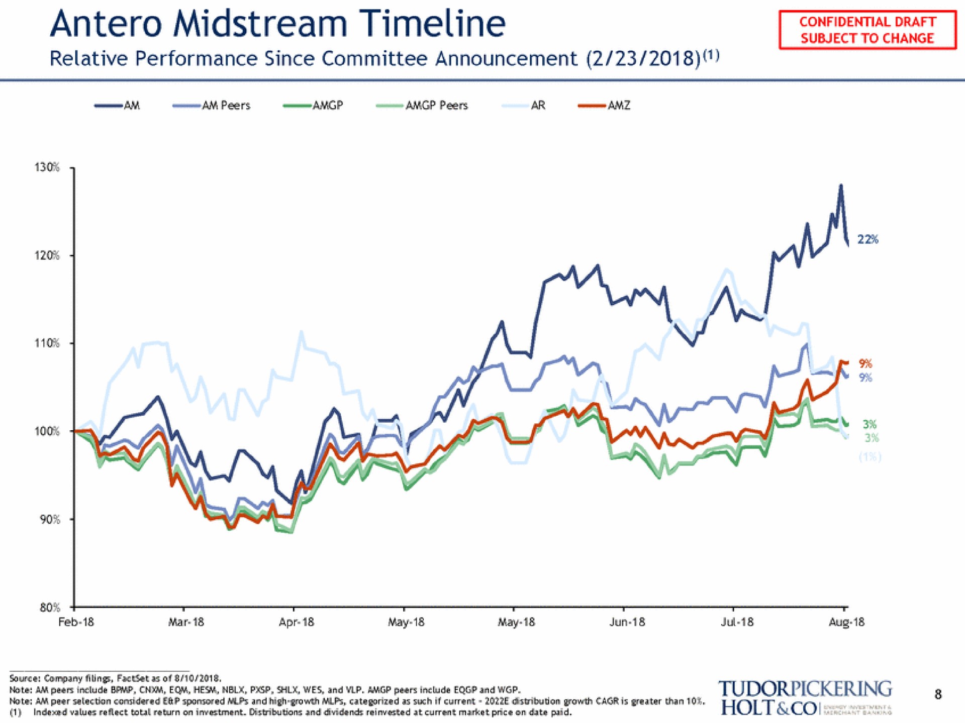 midstream relative performance since committee announcement | Tudor, Pickering, Holt & Co