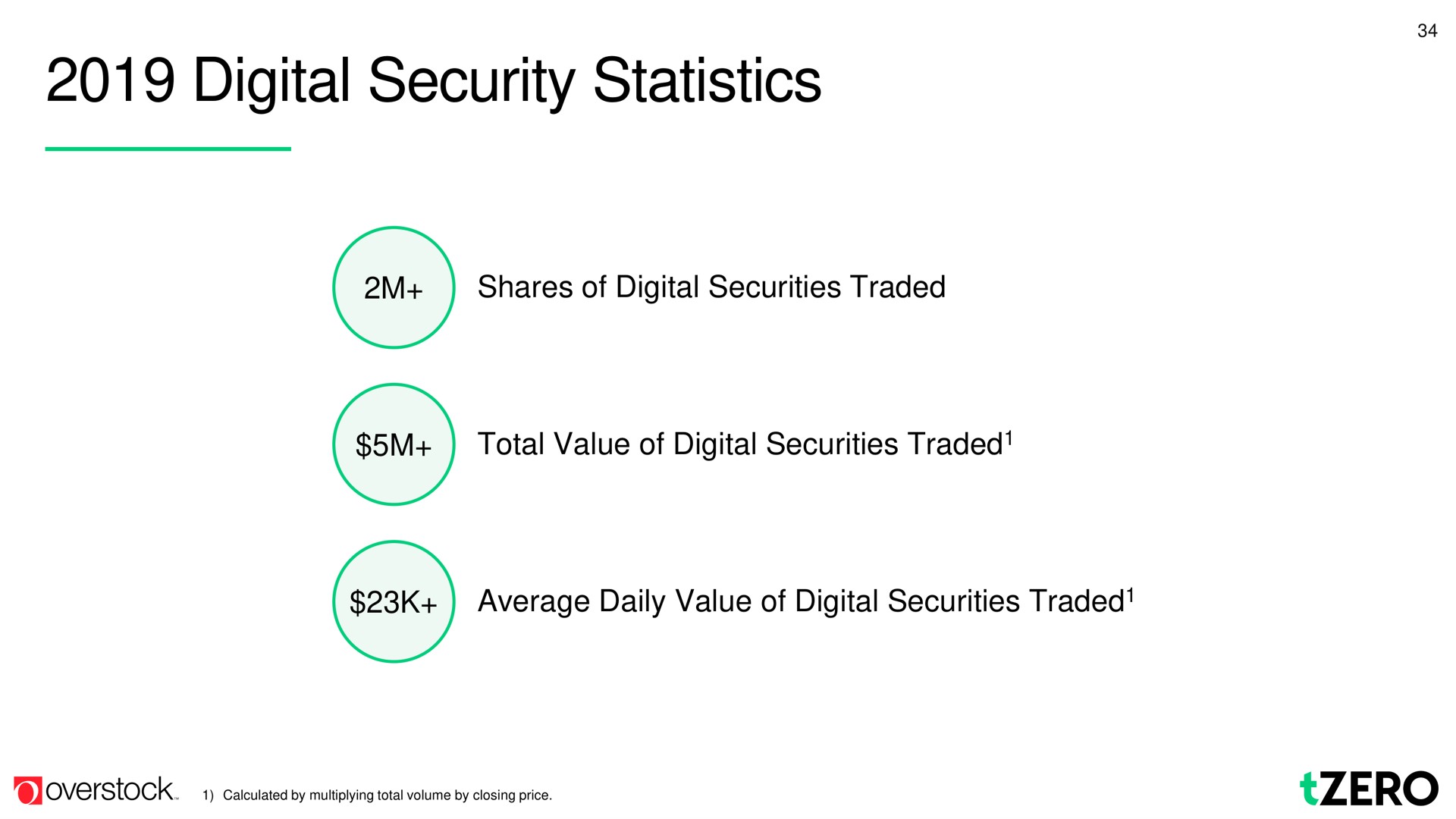 digital security statistics | Overstock