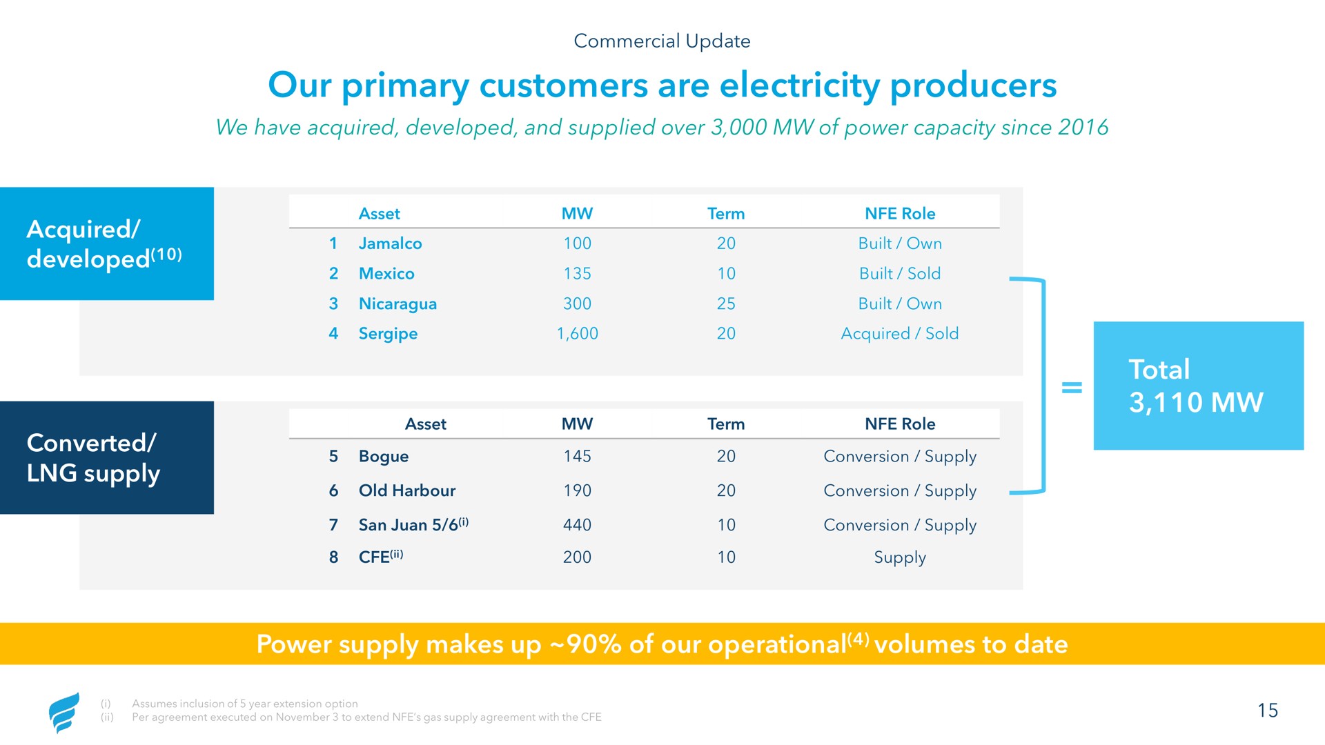 our primary customers are electricity producers total | NewFortress Energy
