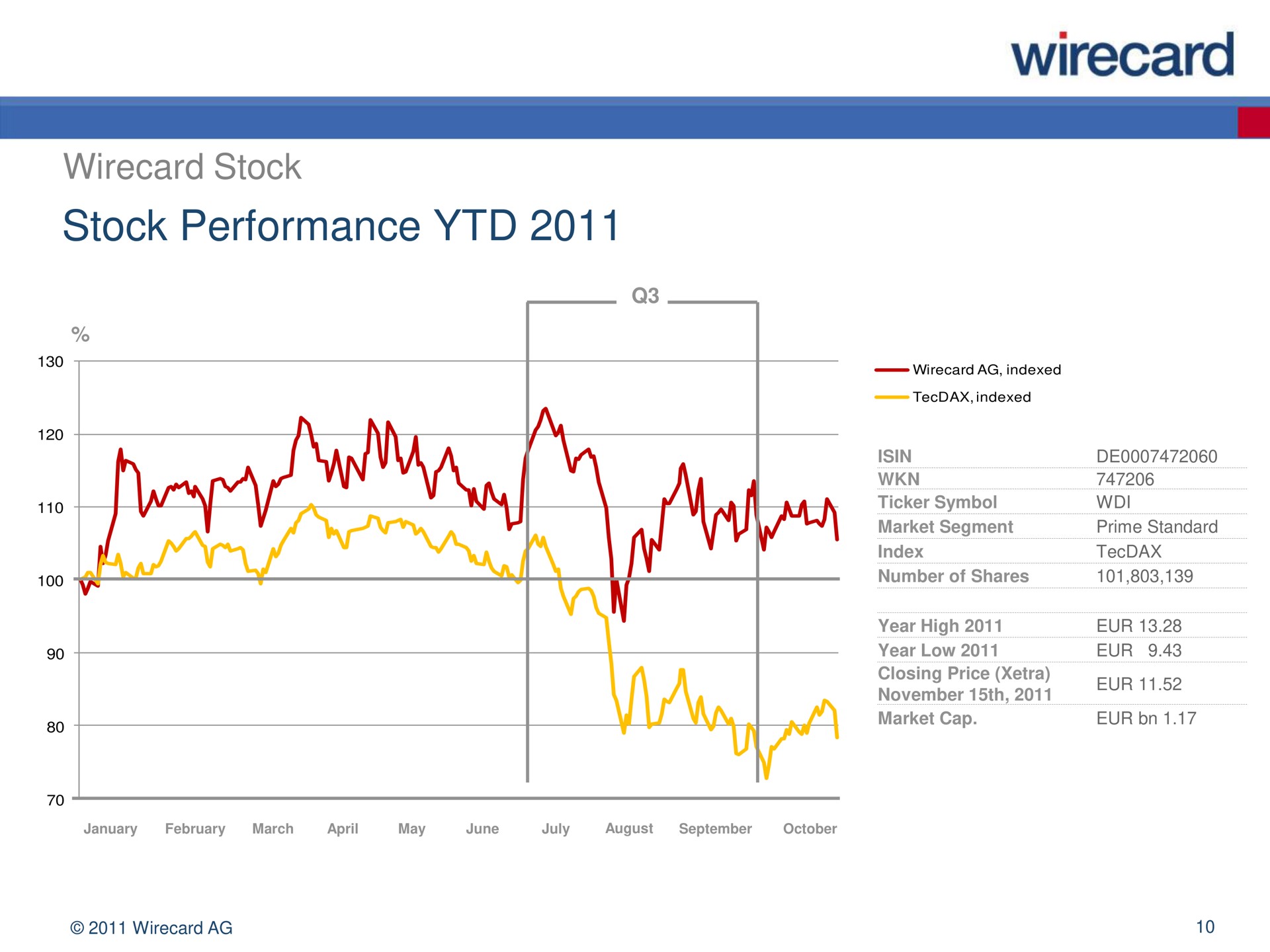 stock performance a | Wirecard