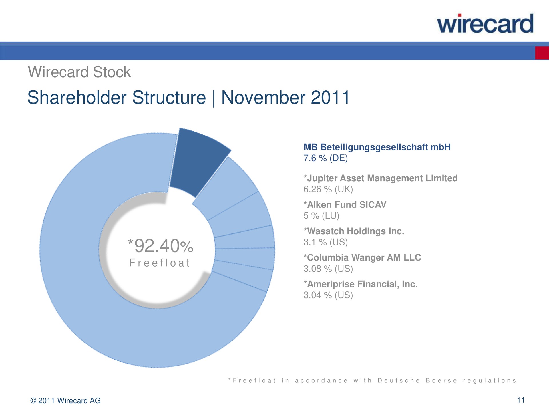 shareholder structure | Wirecard