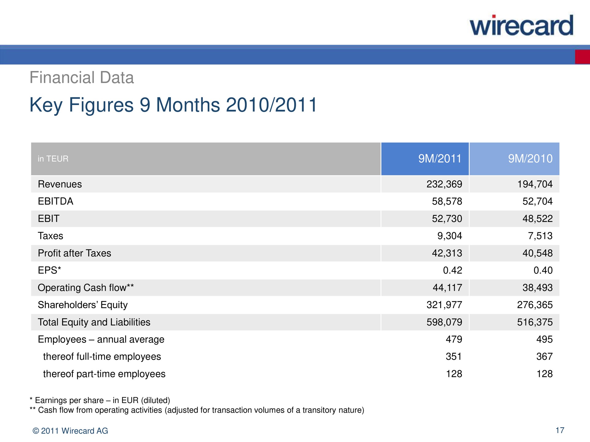 key figures months a | Wirecard