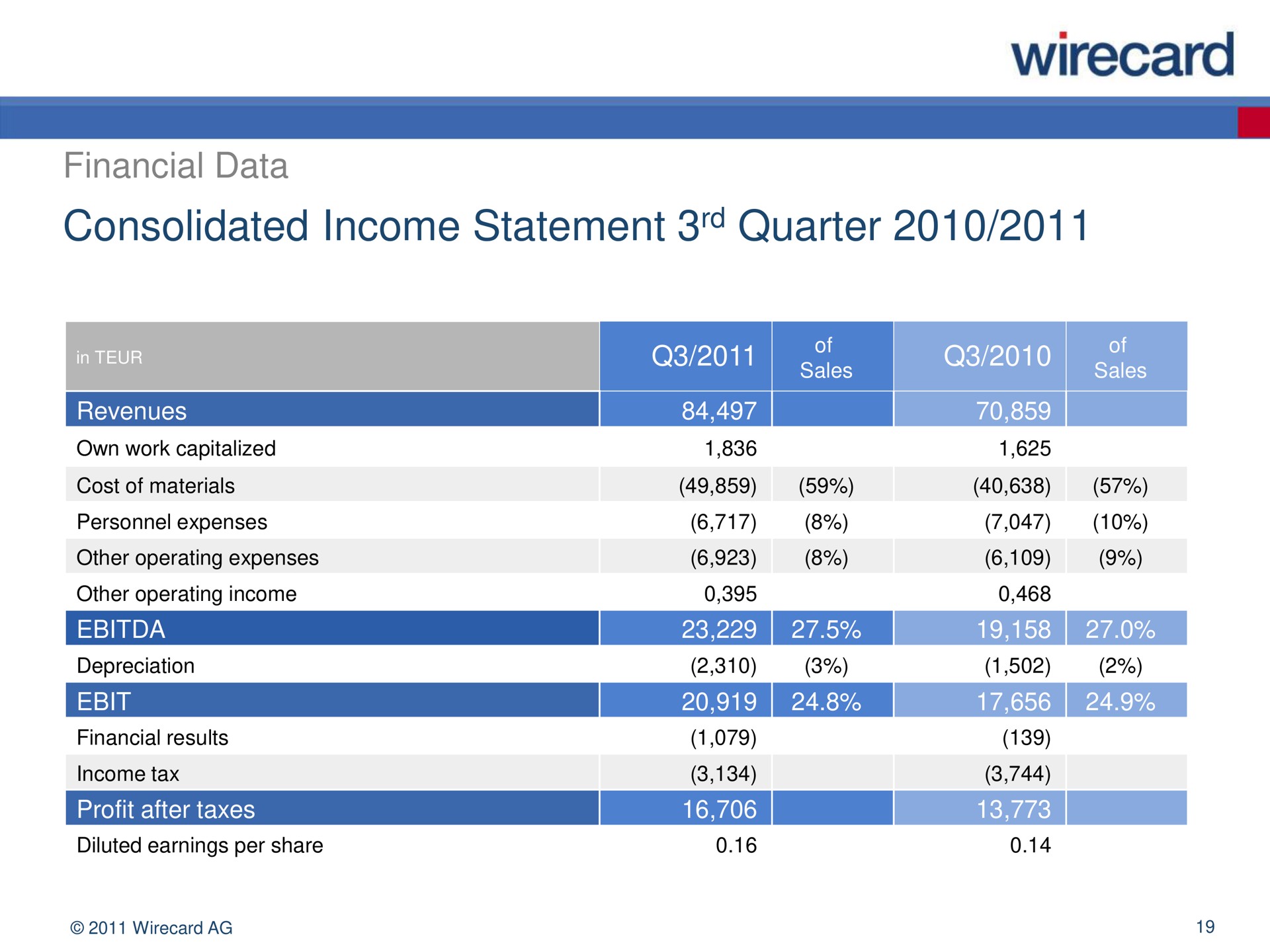 consolidated income statement quarter a | Wirecard