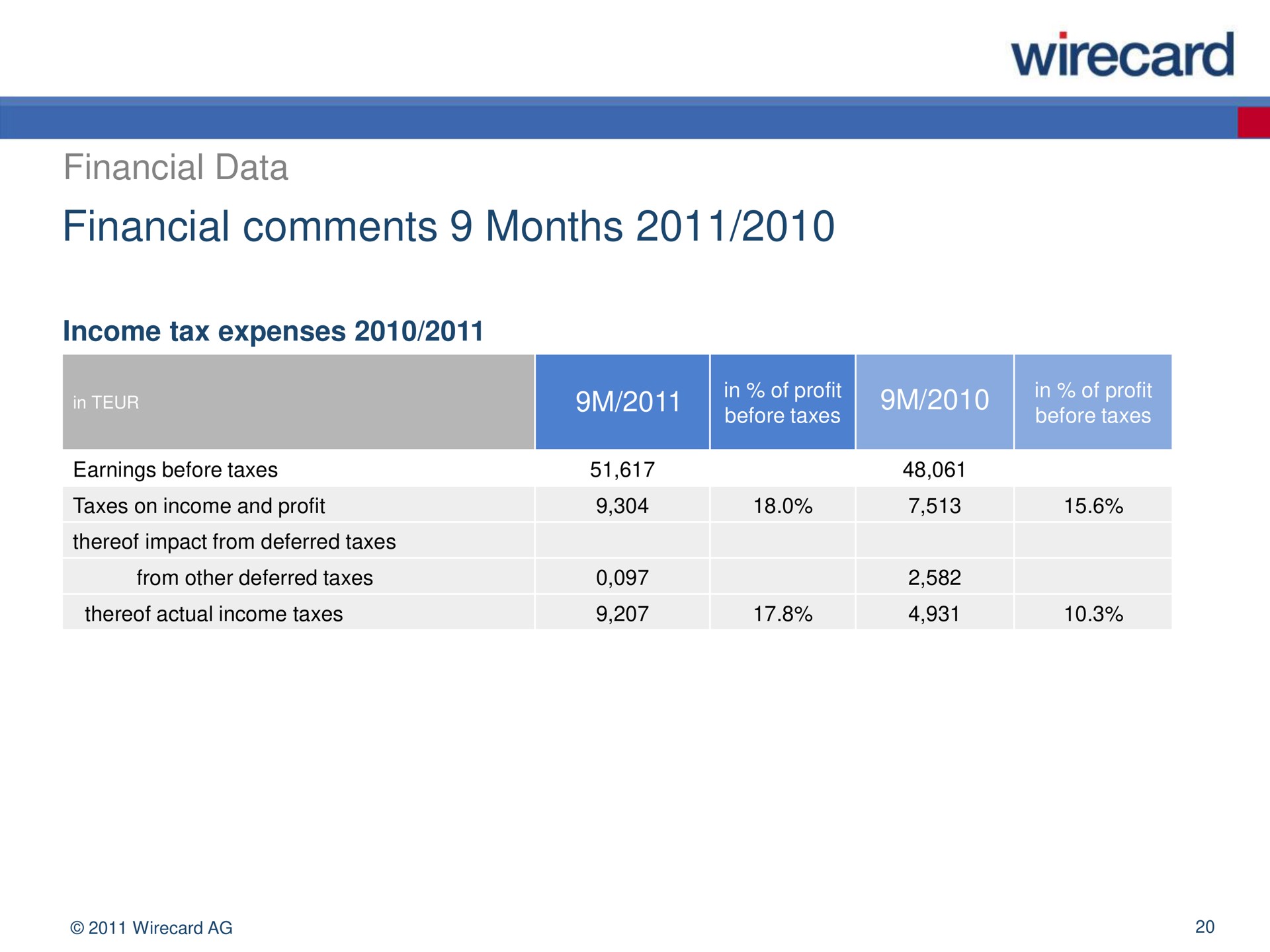 financial comments months | Wirecard