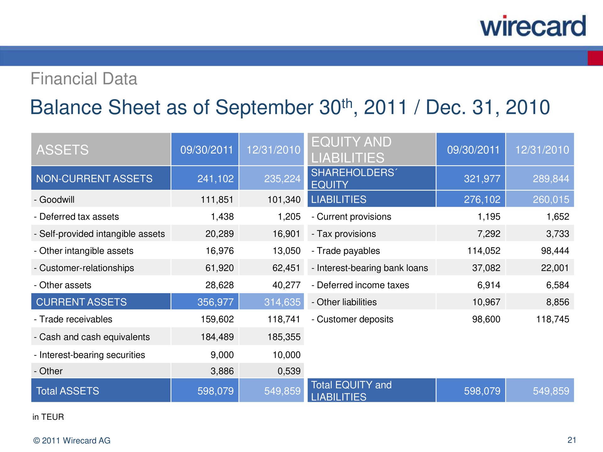 balance sheet as of a ens | Wirecard