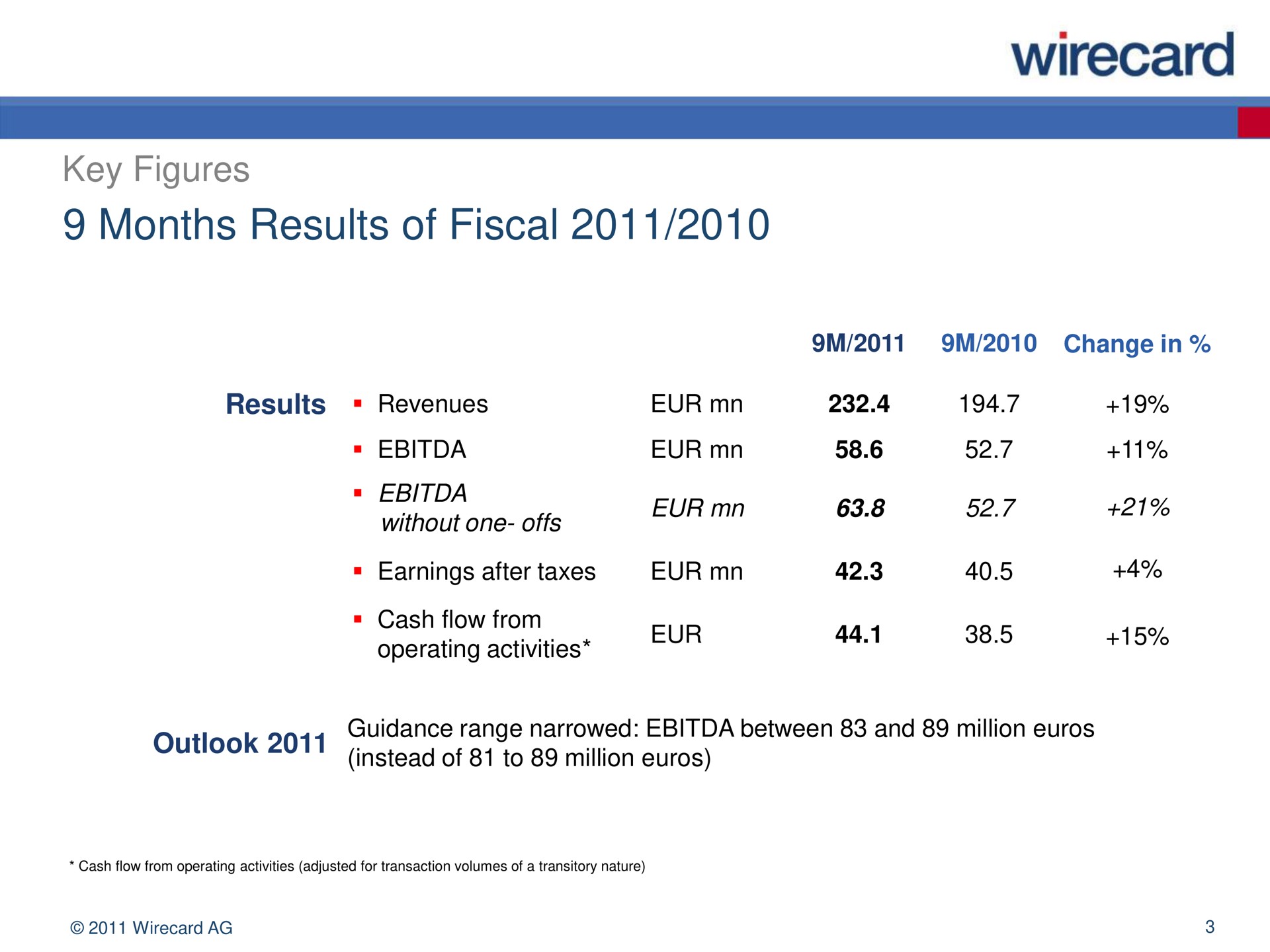 months results of fiscal | Wirecard