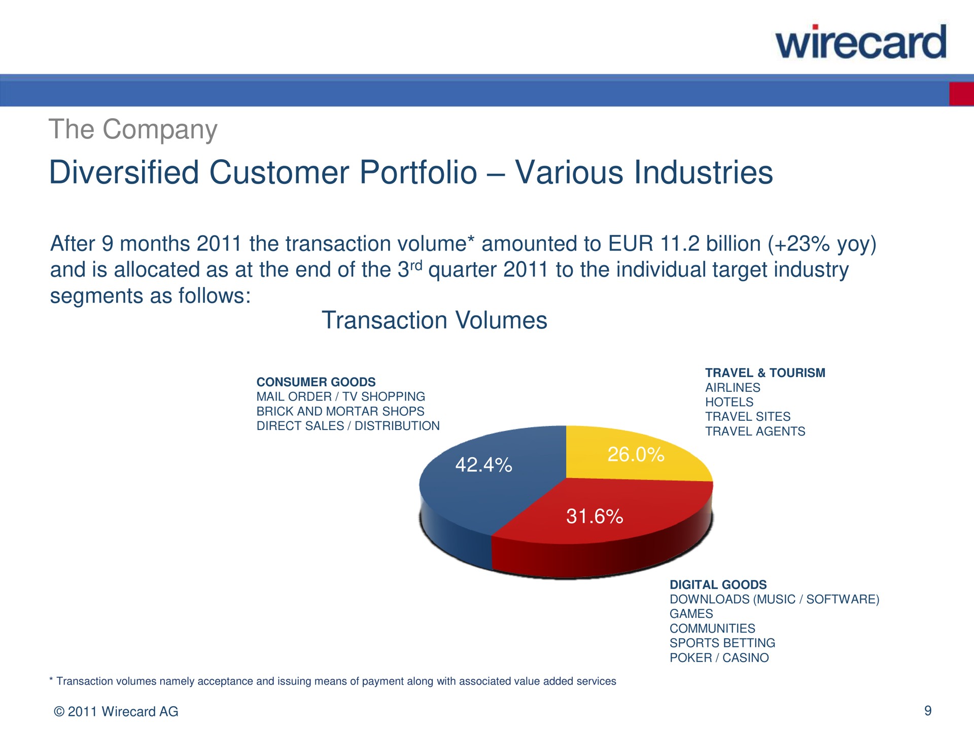 diversified customer portfolio various industries | Wirecard