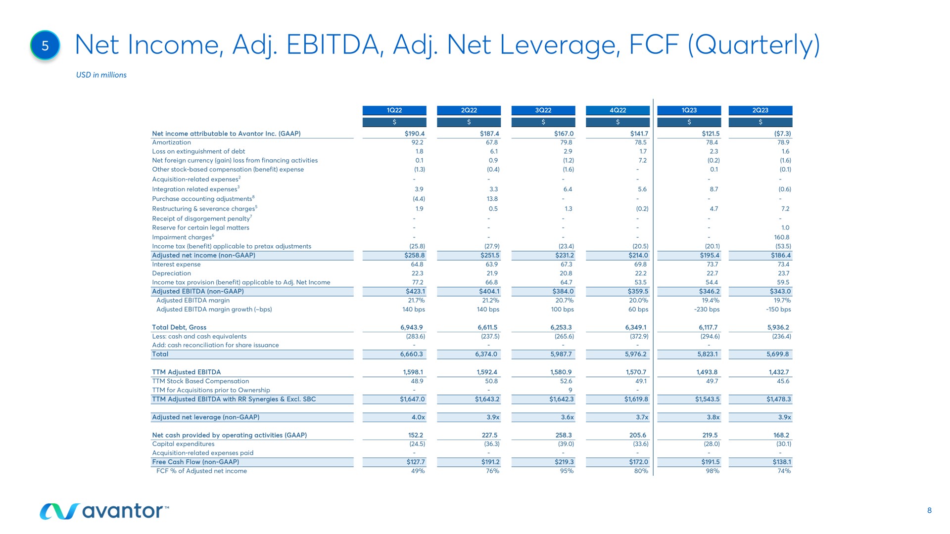 net income net leverage quarterly | Avantor