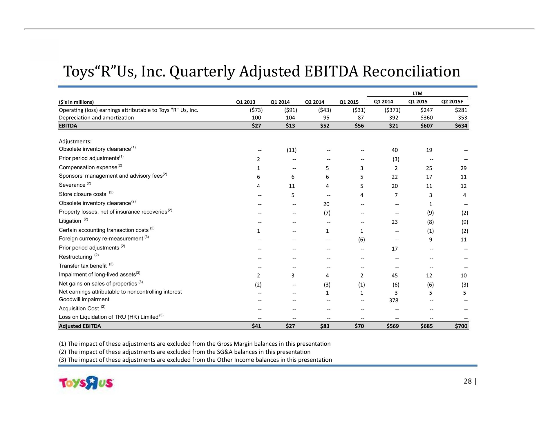 toys us quarterly adjusted reconciliation | Toys R Us