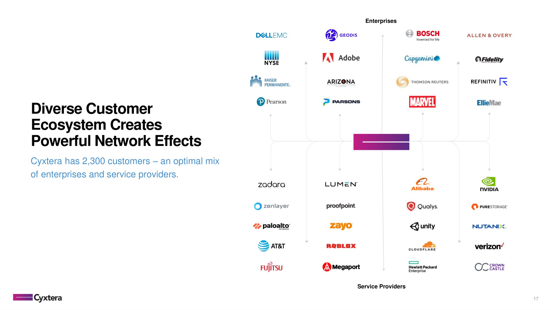 diverse customer ecosystem creates powerful network effects | Cyxtera
