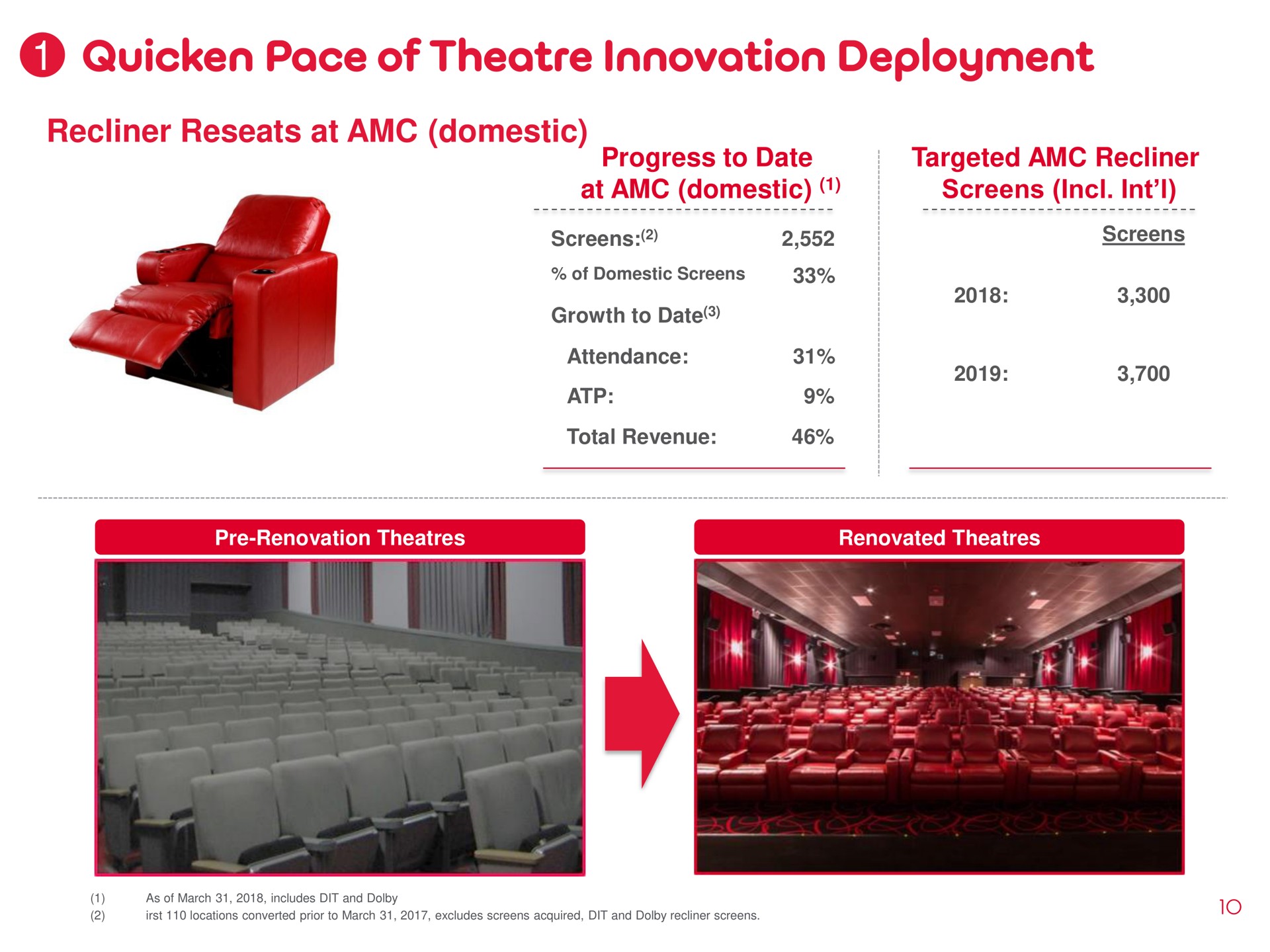 quicken pace of innovation deployment recliner reseats at domestic | AMC