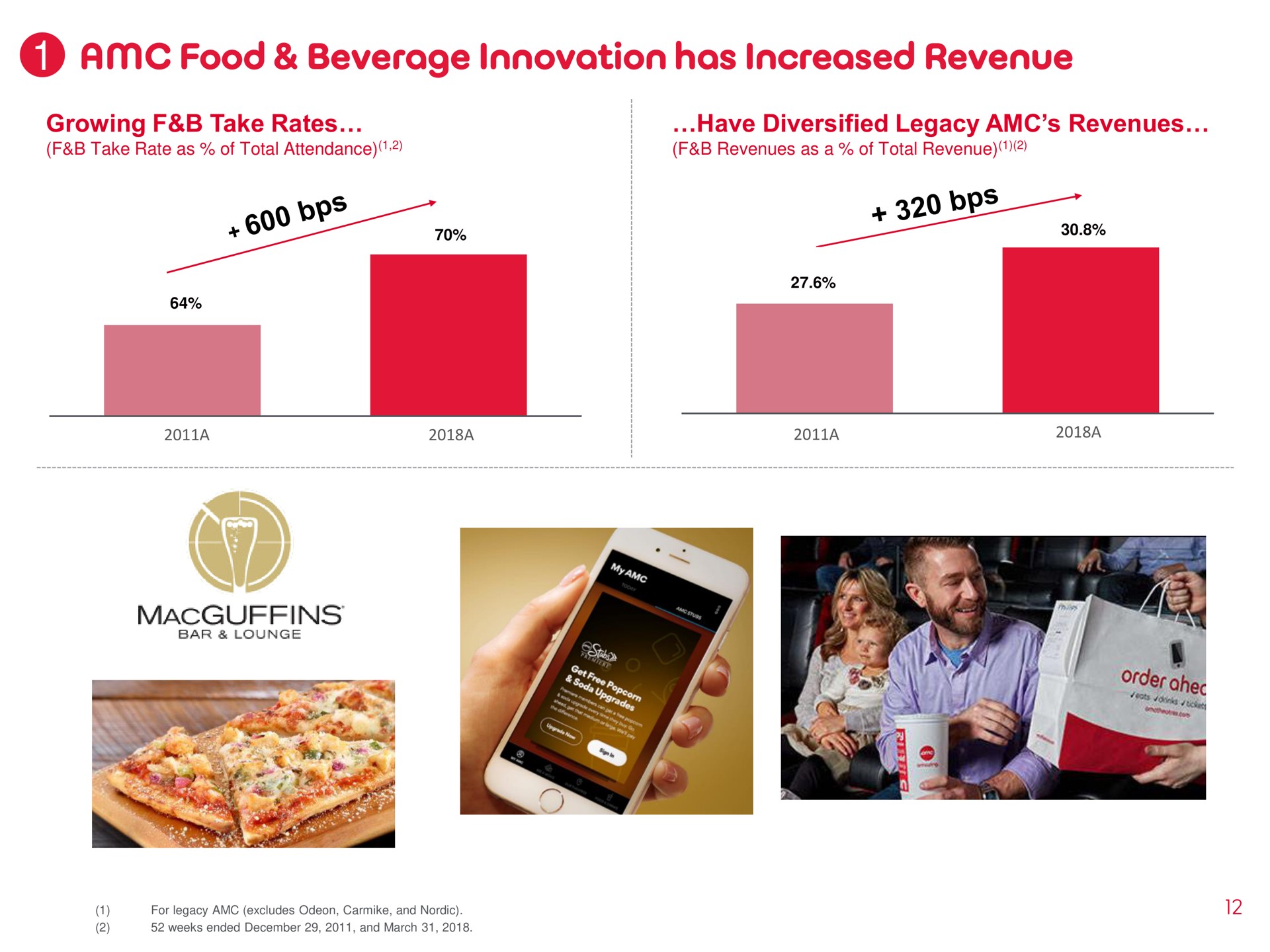 food beverage innovation has increased revenue | AMC