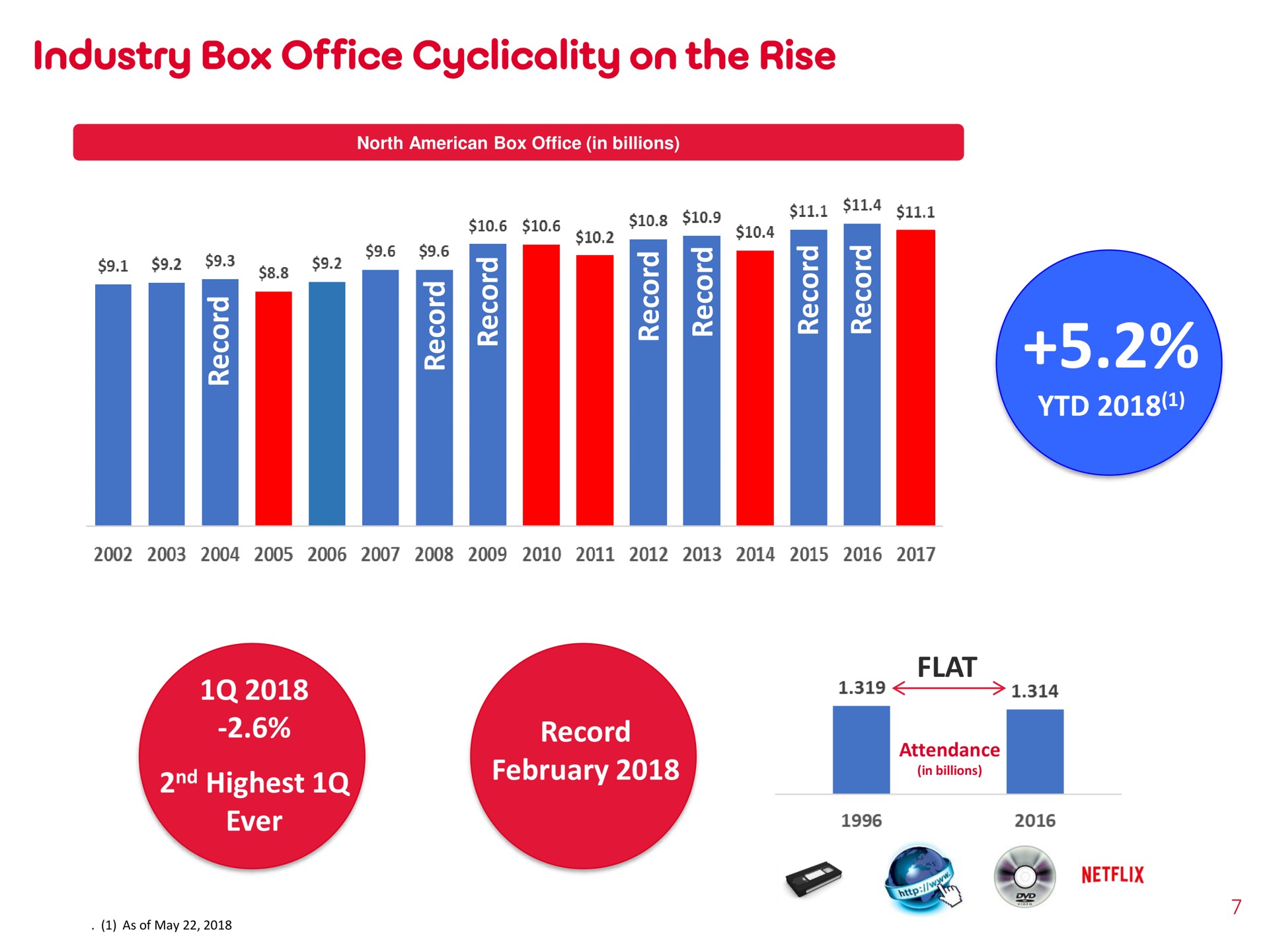 industry box office on the rise record flat highest ever as a a | AMC