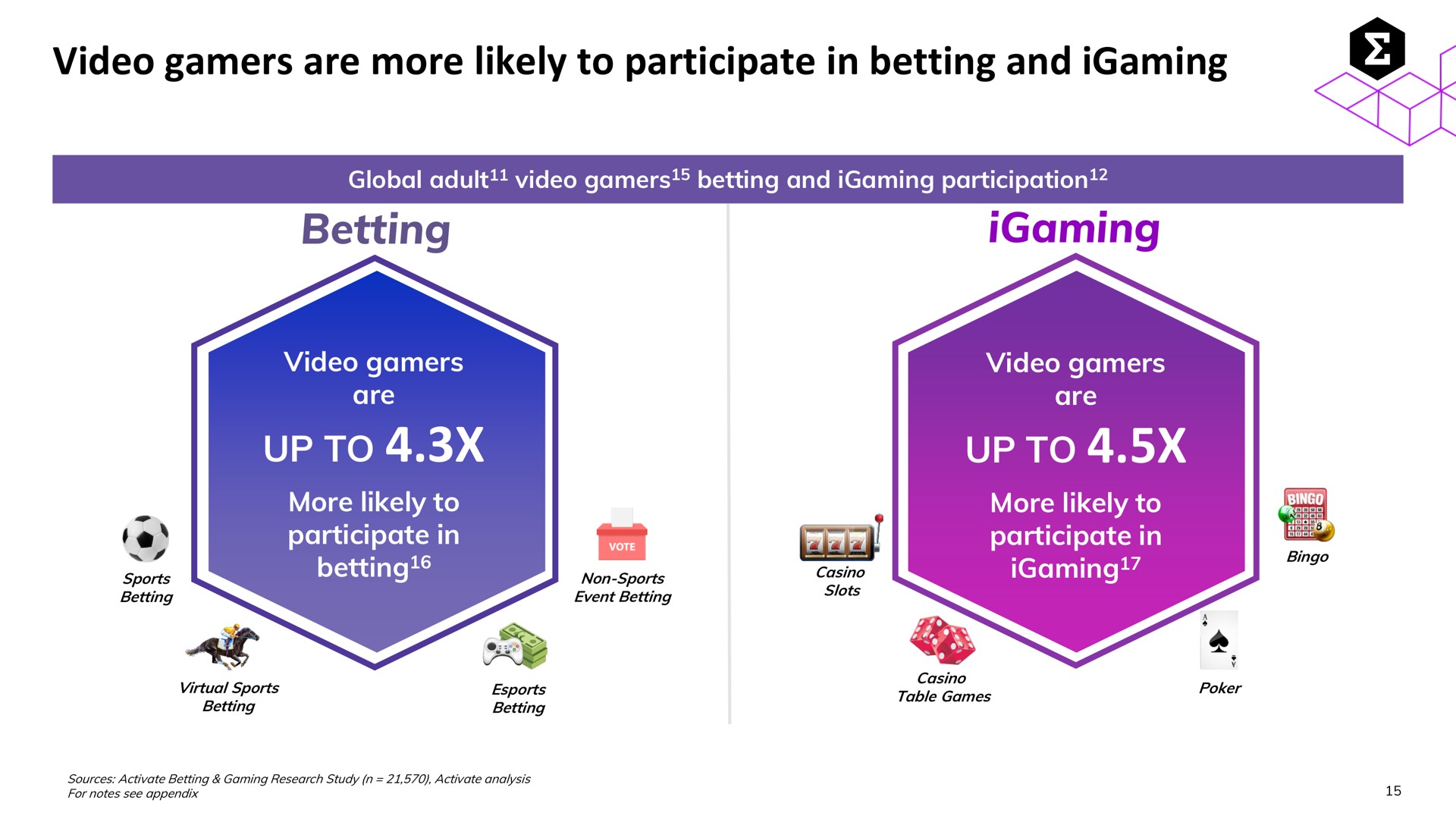 video are more likely to participate in betting and betting up up | Entain Group