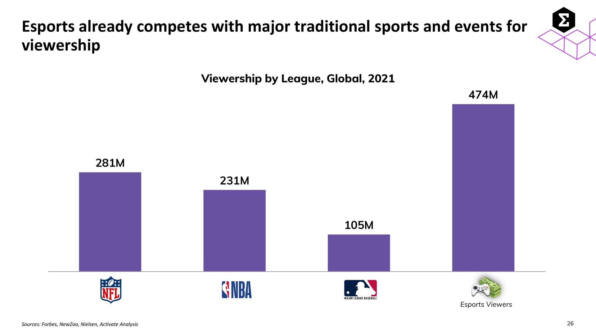 already competes with major traditional sports and events for | Entain Group