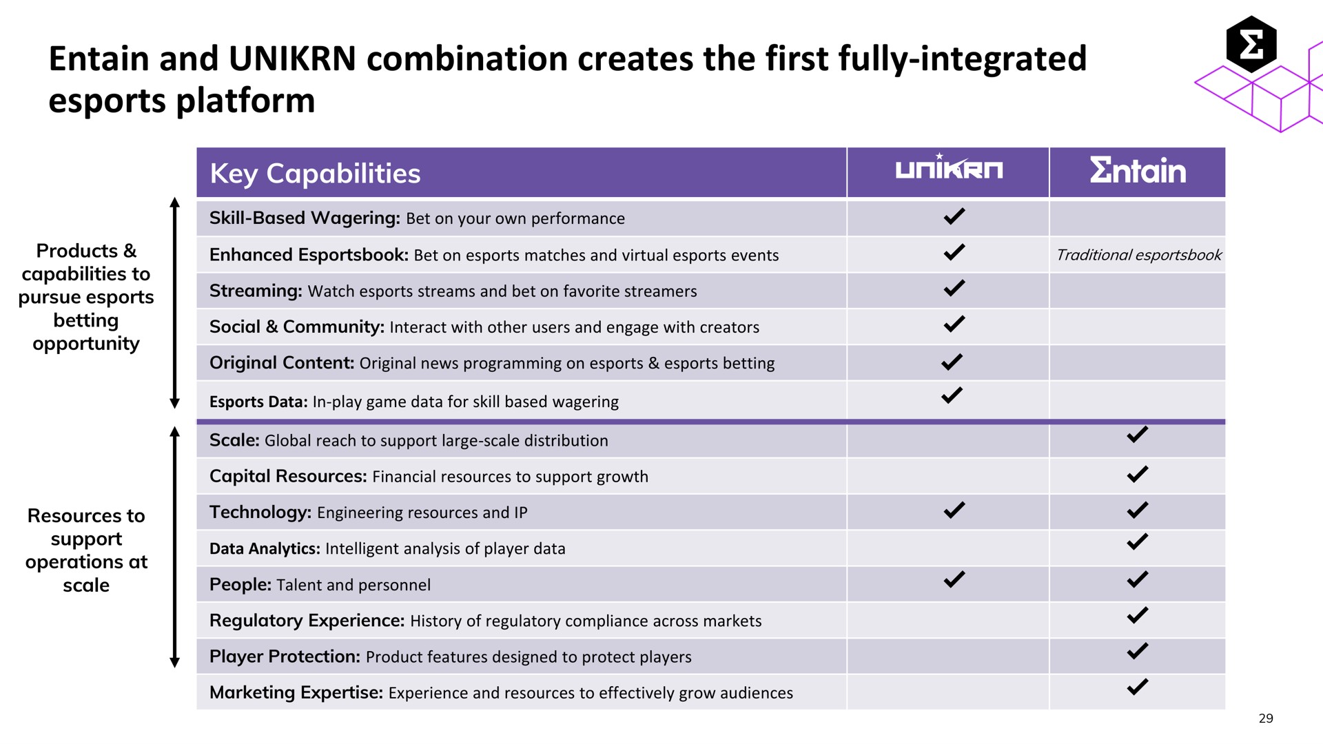 and combination creates the first fully integrated platform | Entain Group