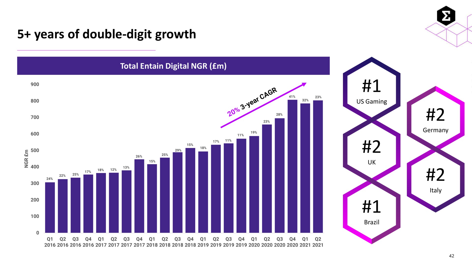 years of double digit growth | Entain Group