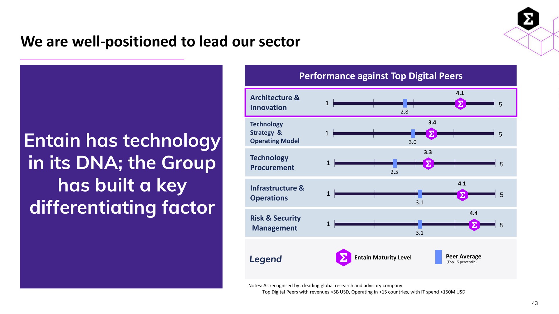 we are well positioned to lead our sector has technology in its the group has built a key differentiating factor ere operating mode i | Entain Group