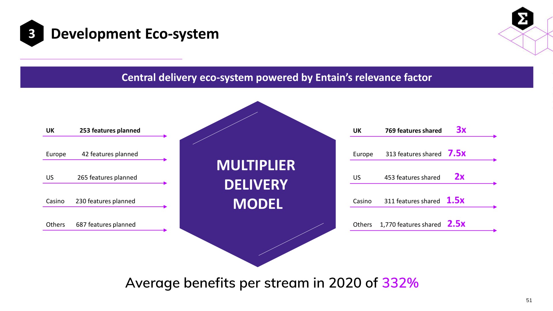 development system multiplier delivery model | Entain Group