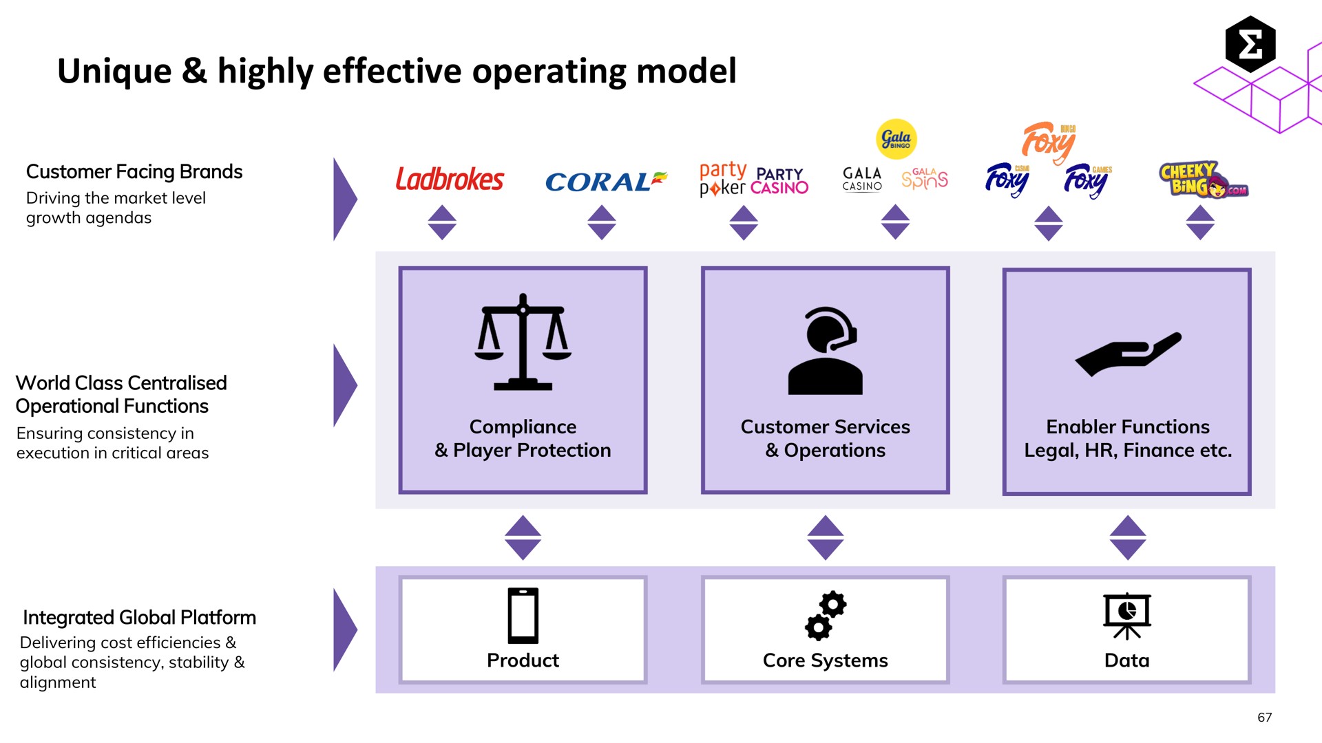unique highly effective operating model foy fog | Entain Group