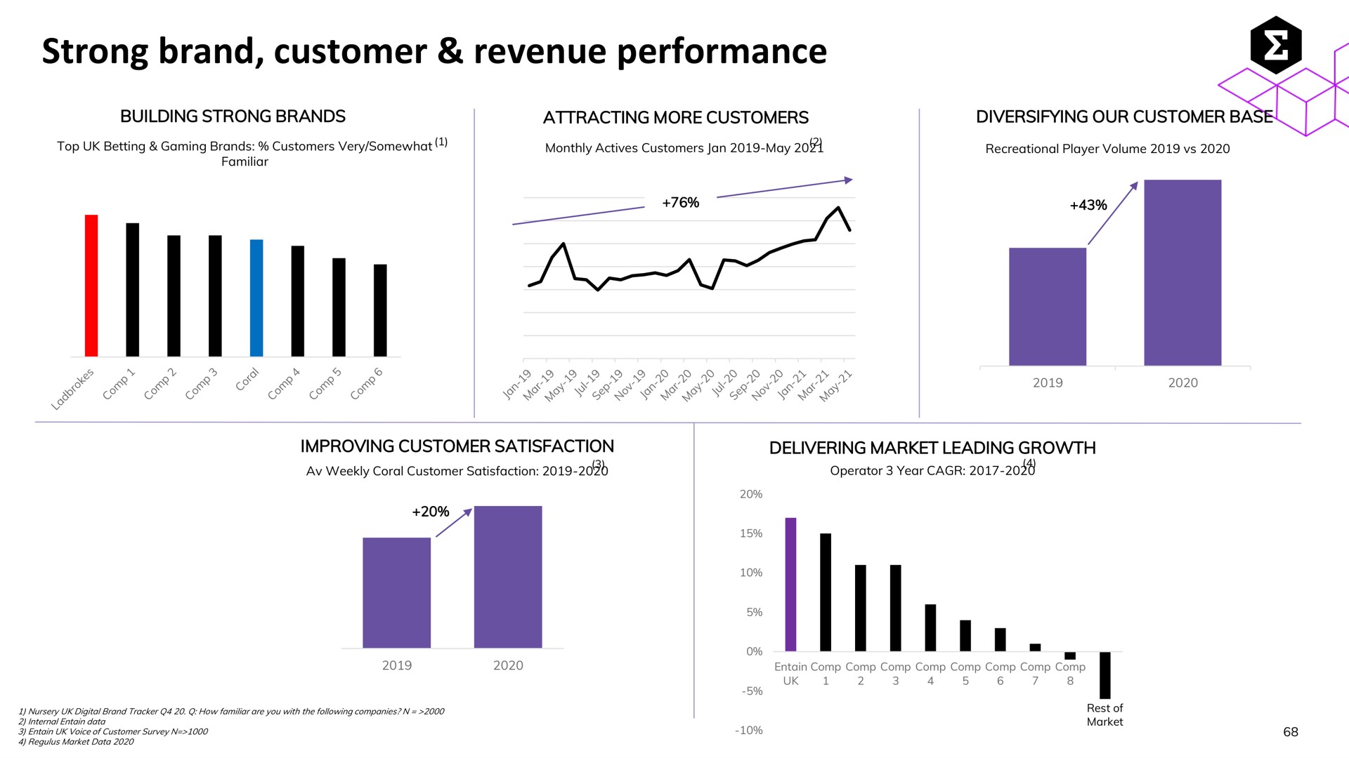 strong brand customer revenue performance | Entain Group