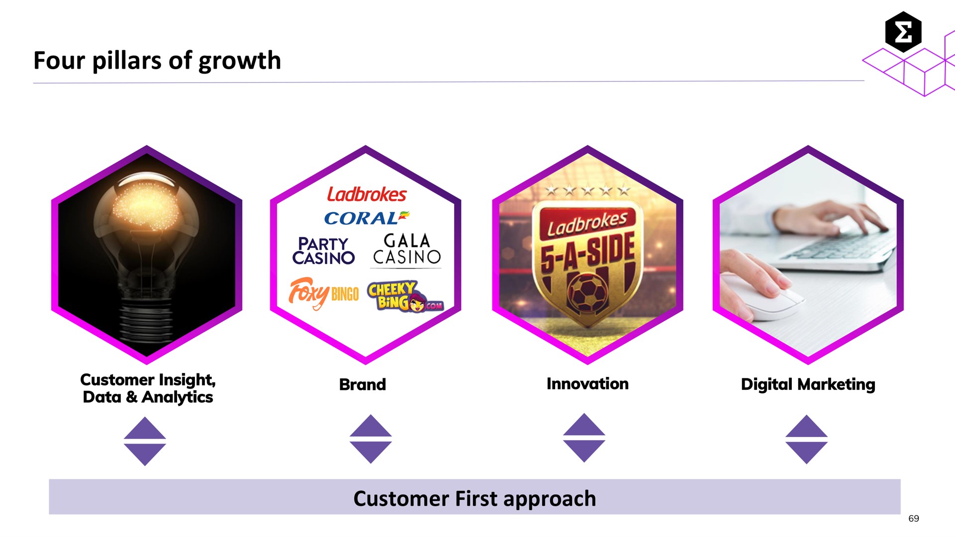 four pillars of growth by a a a a | Entain Group