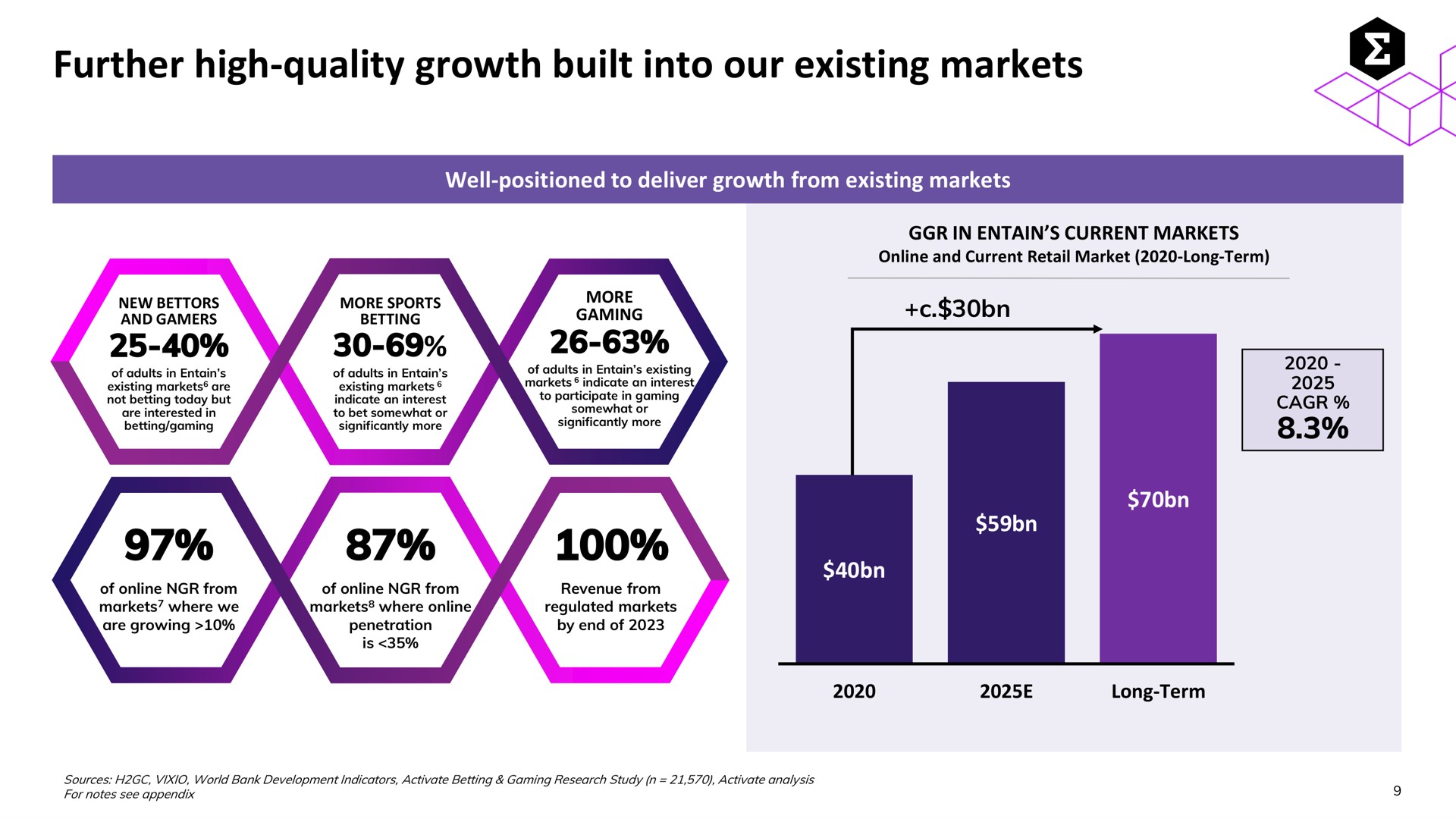 further high quality growth built into our existing markets | Entain Group