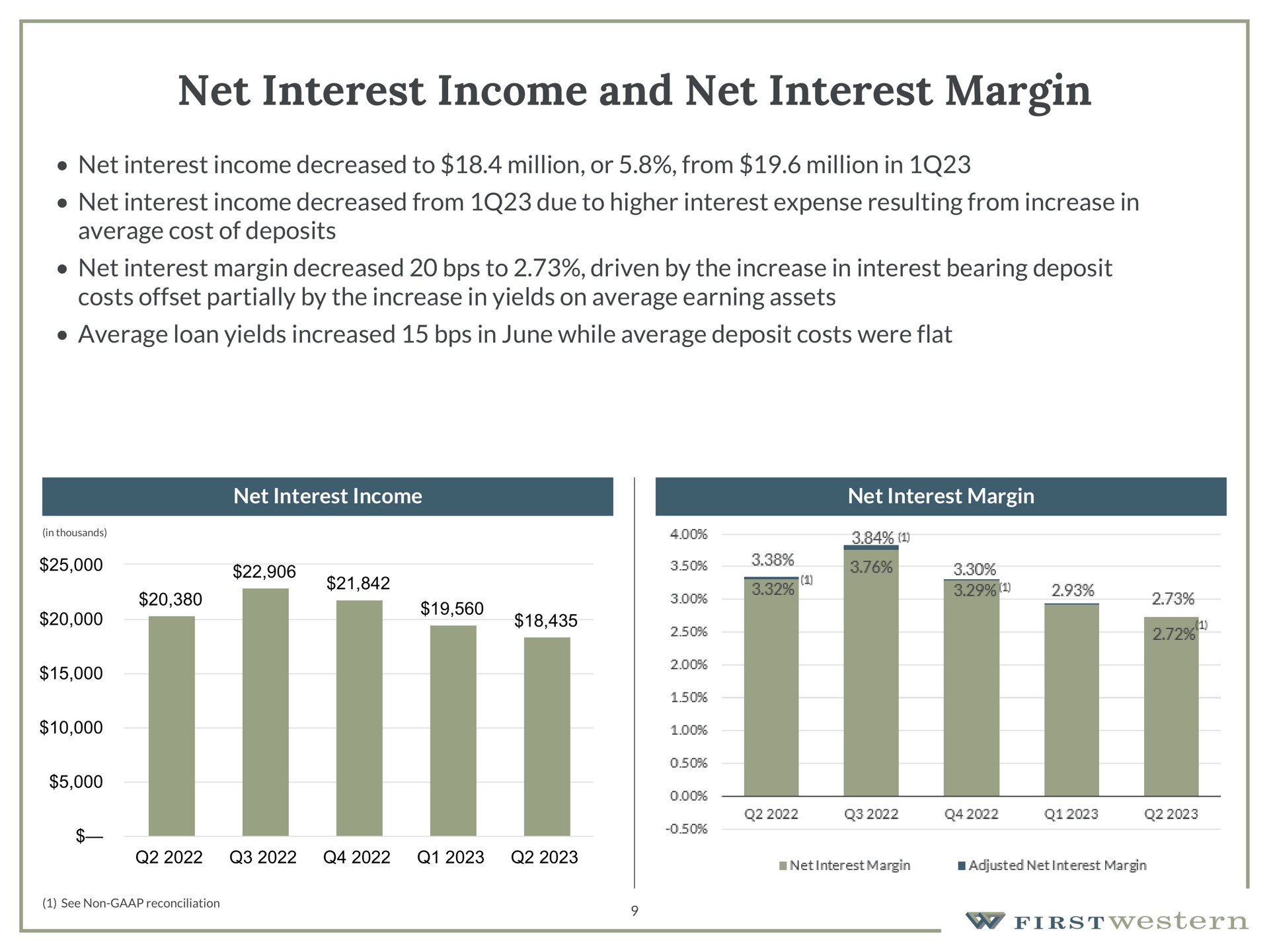 net interest income and net interest margin net interest income decreased to million or from million in net interest income decreased from due to higher interest expense resulting from increase in average cost of deposits net interest margin decreased to driven by the increase in interest bearing deposit costs offset partially by the increase in yields on average earning assets average loan yields increased in june while average deposit costs were flat net interest income net interest margin | First Western Financial