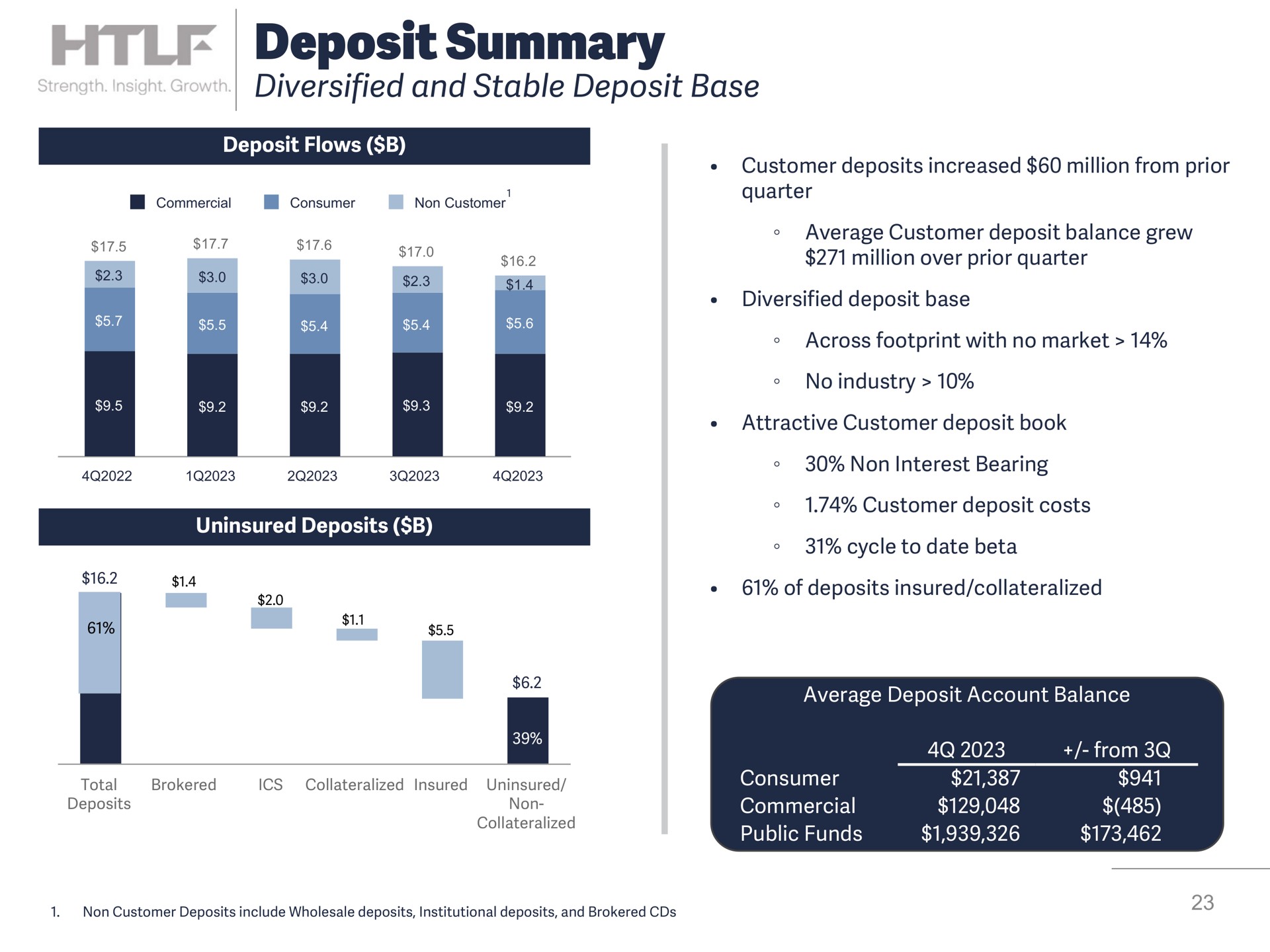 deposit summary diversified and stable deposit base | Heartland Financial USA