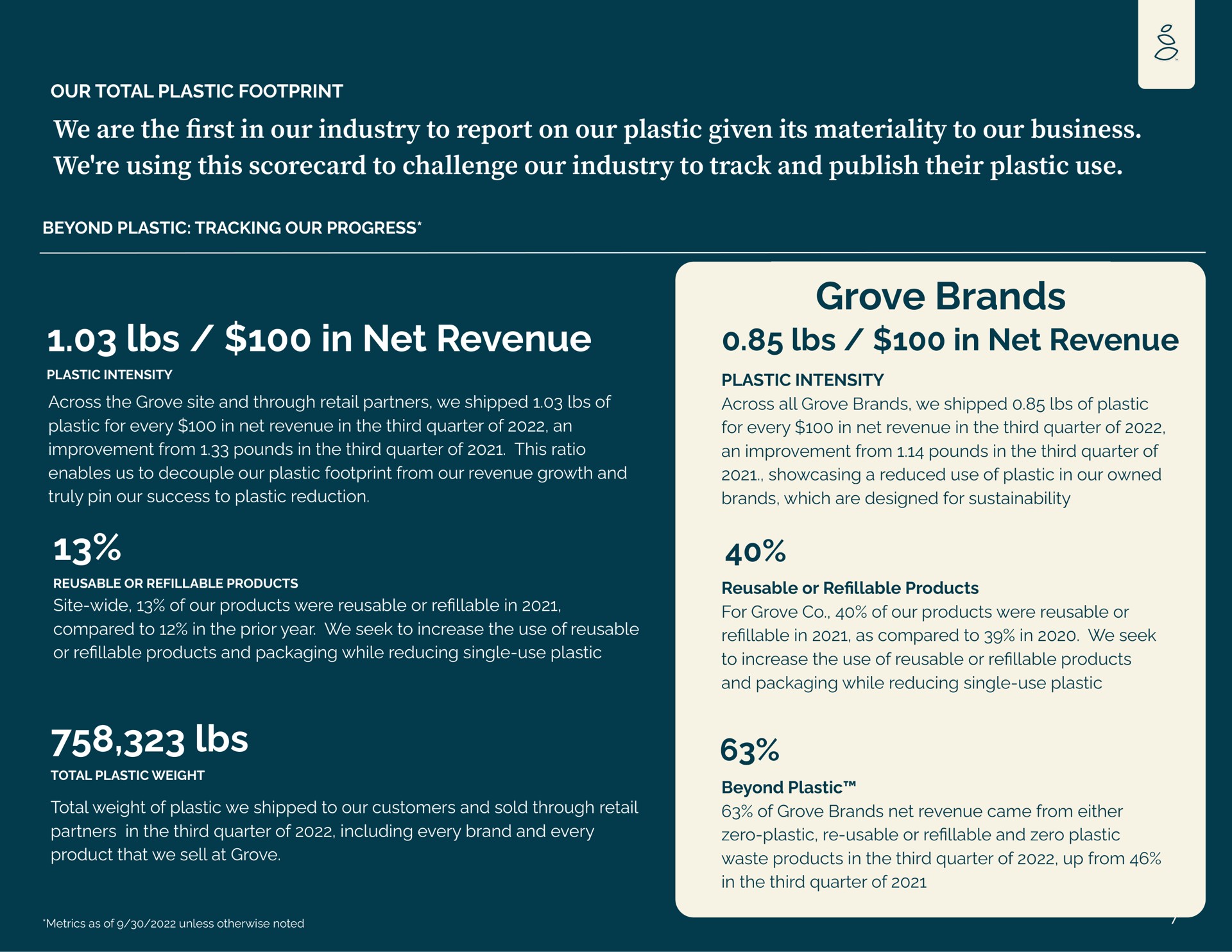 we are the in our industry to report on our plastic given its materiality to our business we using this to challenge our industry to track and publish their plastic use in net revenue grove brands in net revenue first | Grove