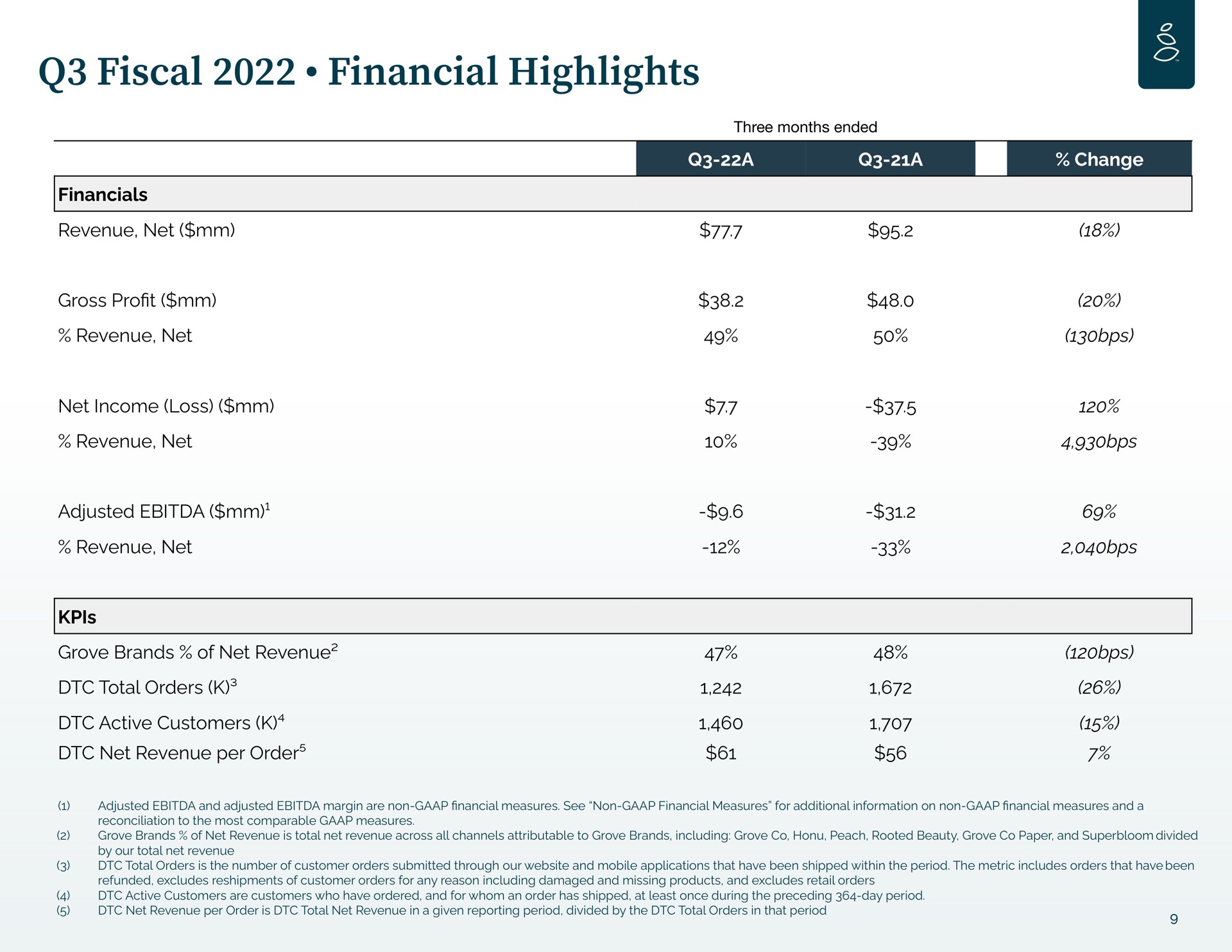 fiscal financial highlights | Grove