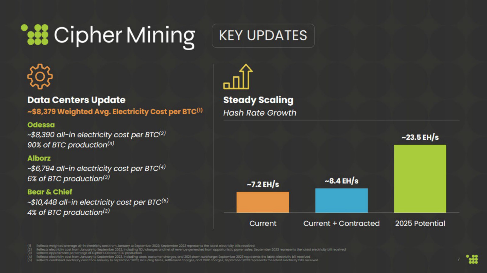 cipher mining key of ail steady scaling | Cipher Mining