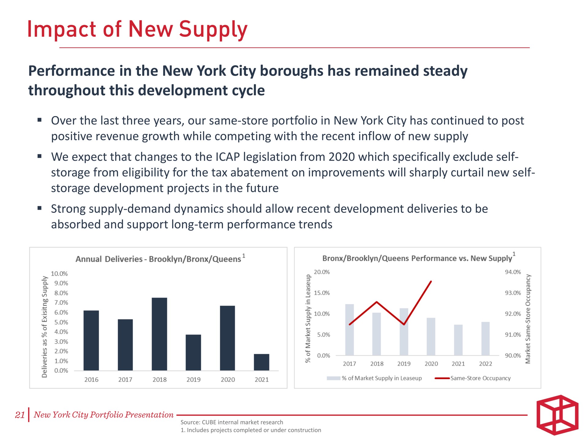 performance in the new york city boroughs has remained steady throughout this development cycle impact of supply | CubeSmart