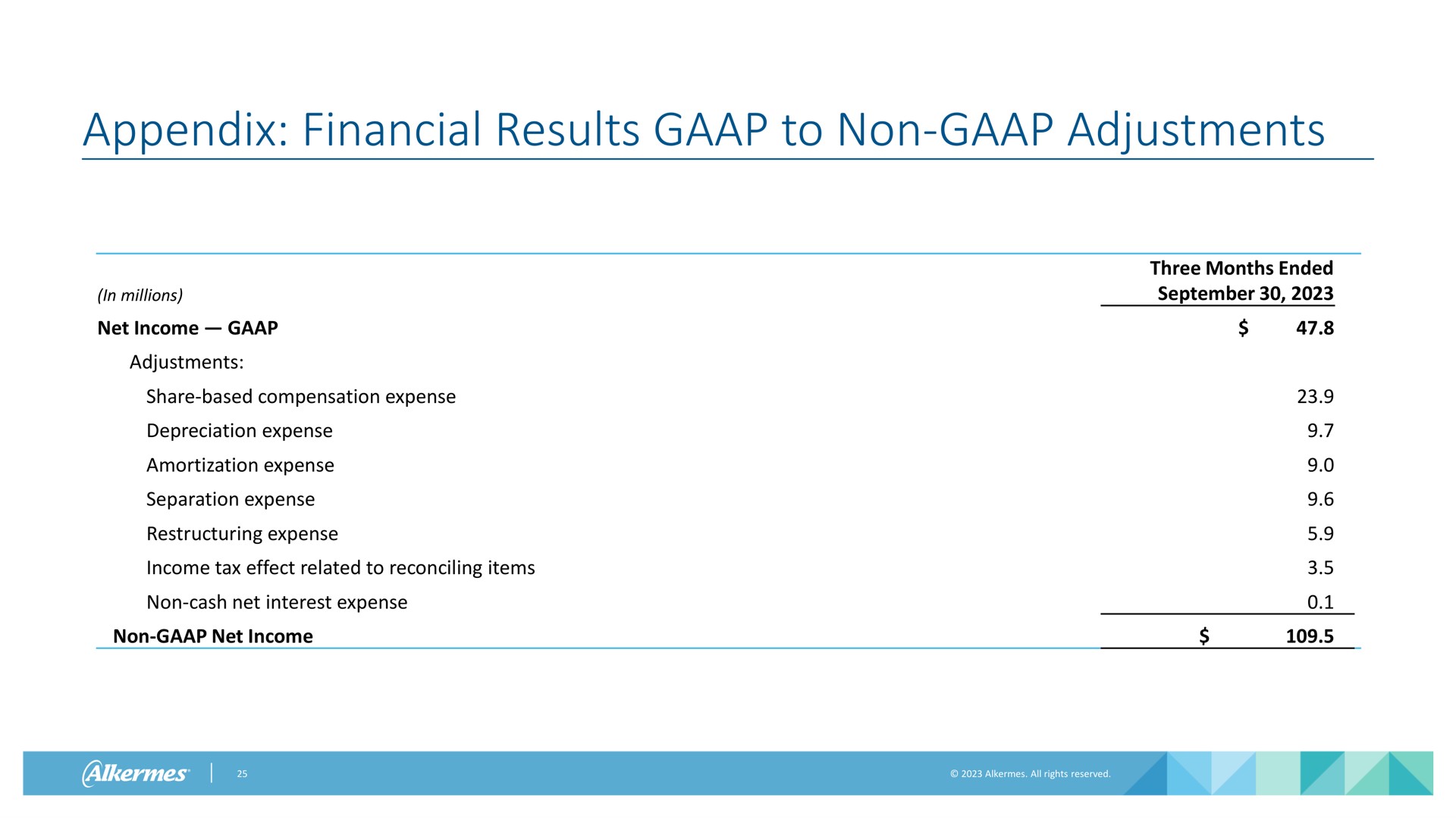 appendix financial results to non adjustments | Alkermes