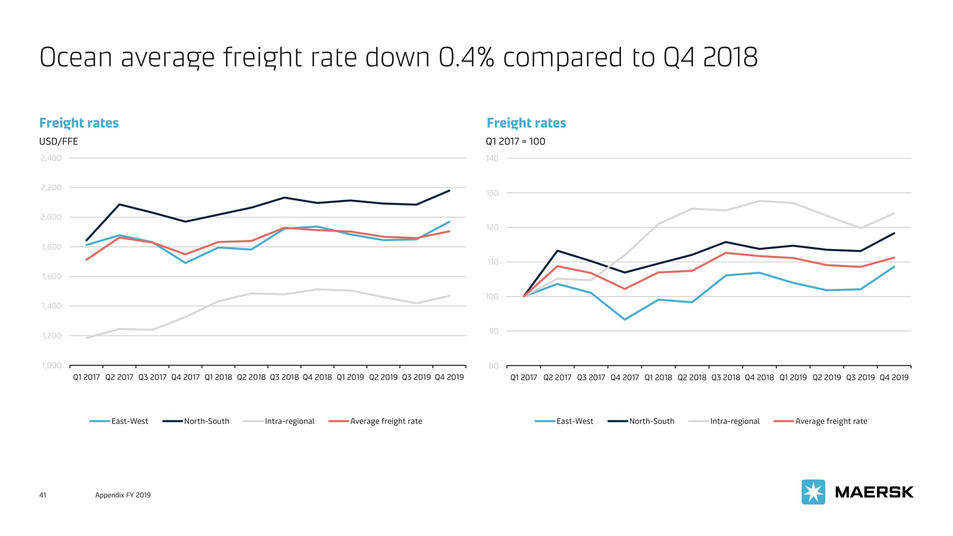 ocean average freight rate down compared to | Maersk