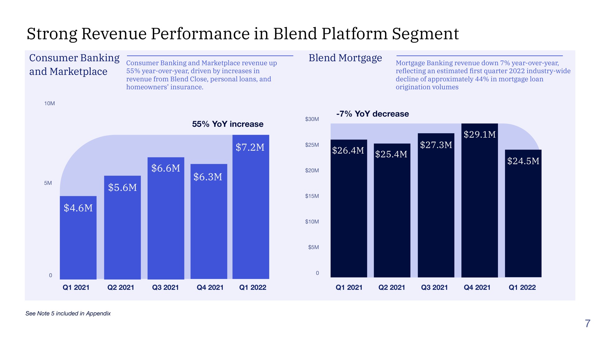 strong revenue performance in blend platform segment vee | Blend