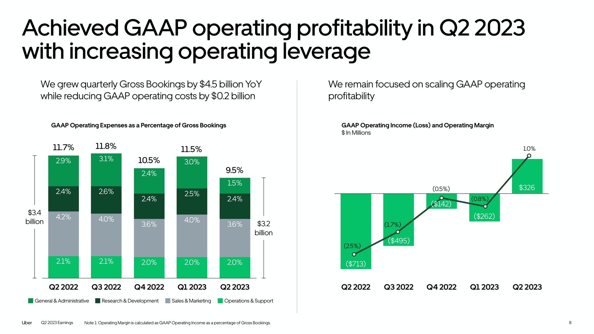 achieved operating profitability in with increasing operating leverage | Uber