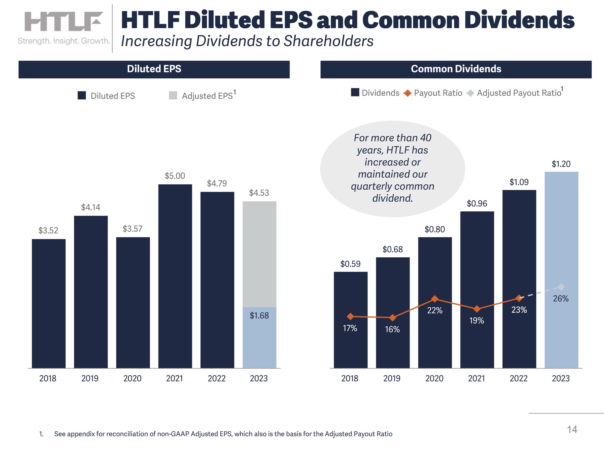 diluted and common dividends increasing dividends to shareholders | Heartland Financial USA