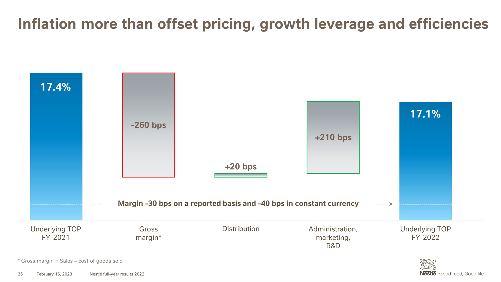 inflation more than offset pricing growth leverage and efficiencies | Nestle