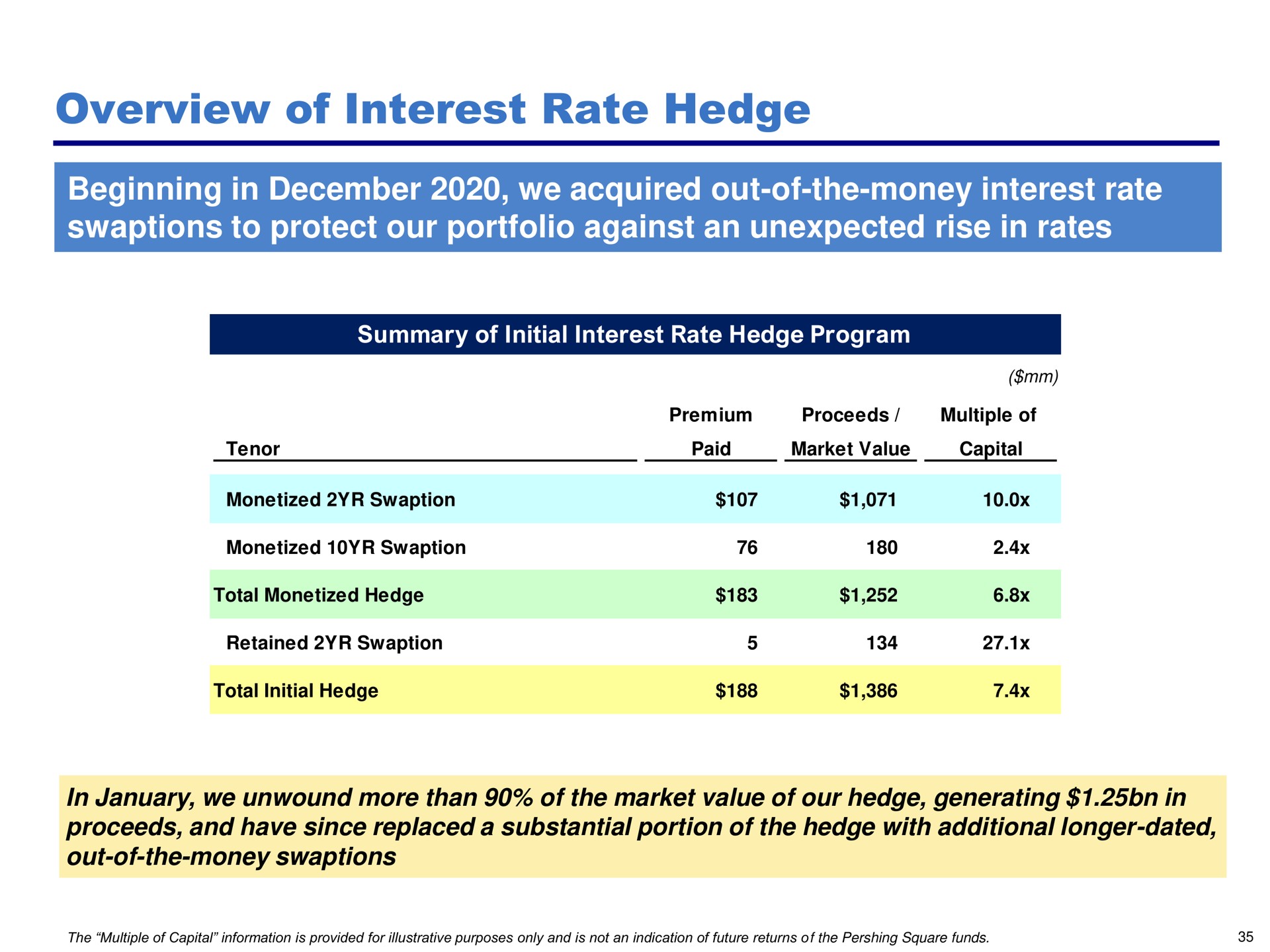 overview of interest rate hedge beginning in we acquired out of the money interest rate to protect our portfolio against an unexpected rise in rates | Pershing Square