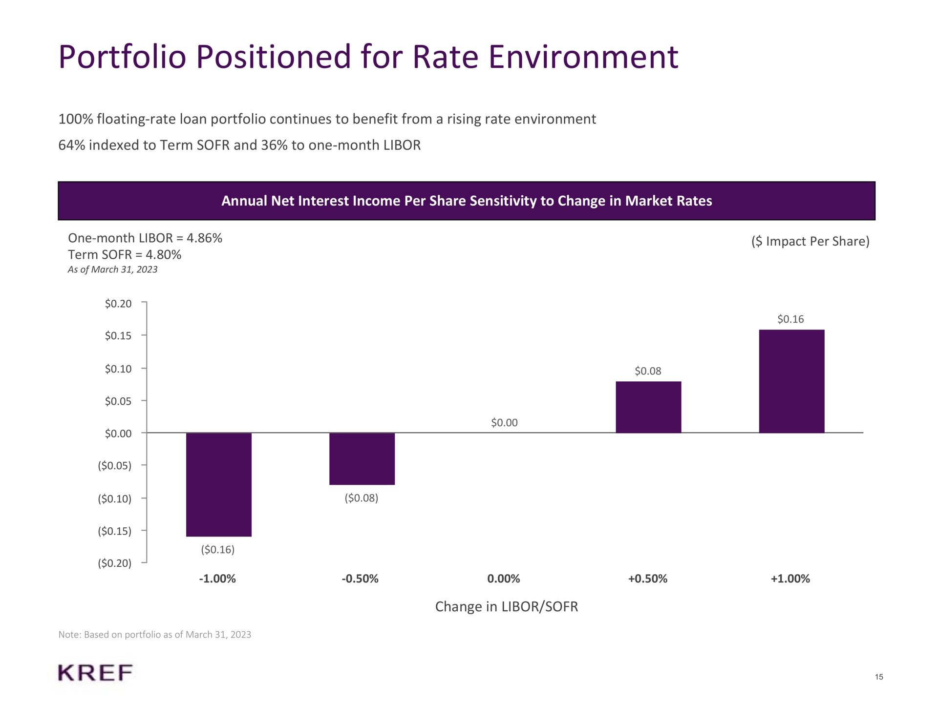 portfolio positioned for rate environment floating rate loan portfolio continues to benefit from a rising rate environment indexed to term and to one month annual net interest income per share sensitivity to change in market rates change in | KKR Real Estate Finance Trust