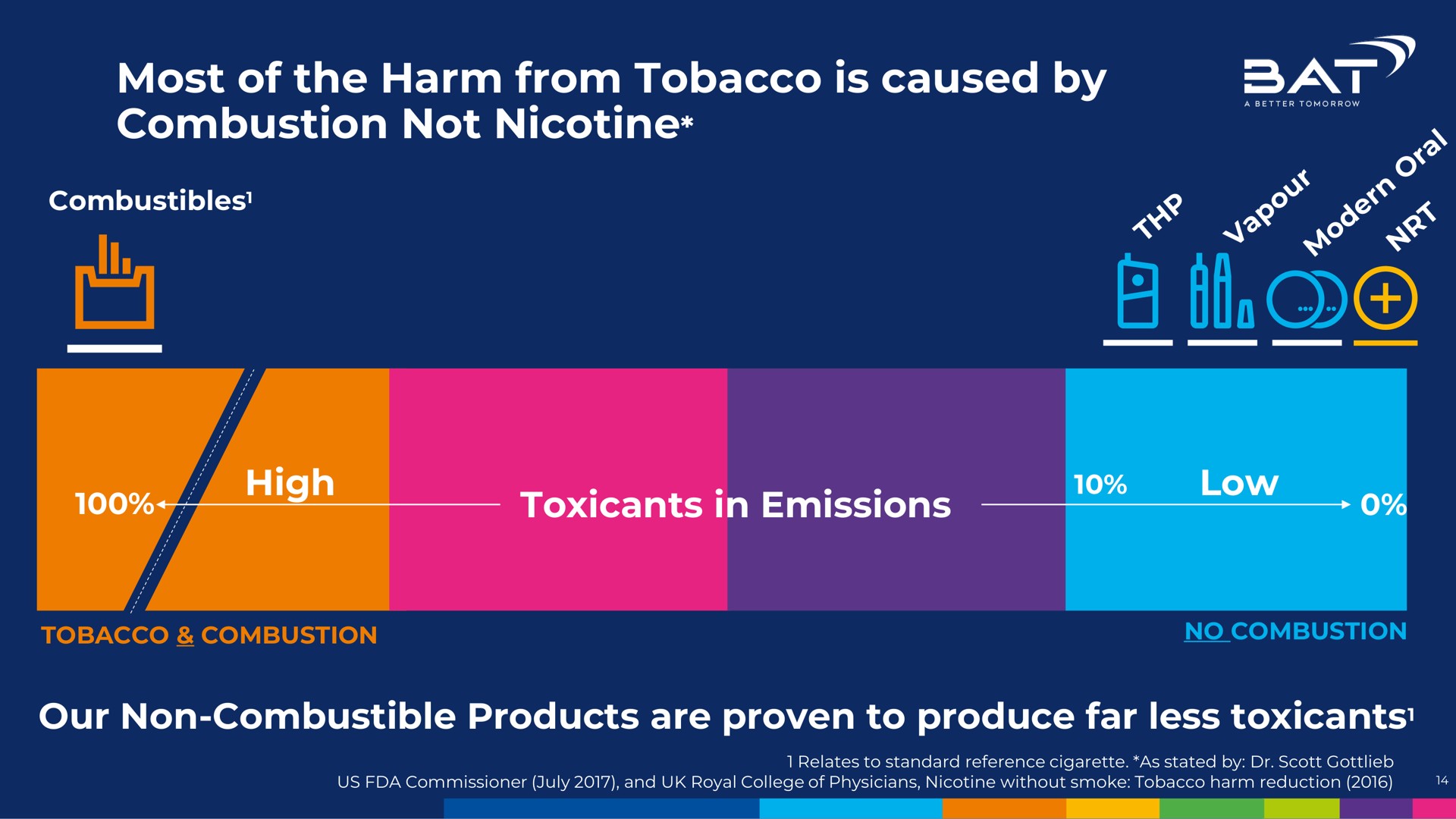 most of the harm from tobacco is caused by combustion not nicotine at | BAT