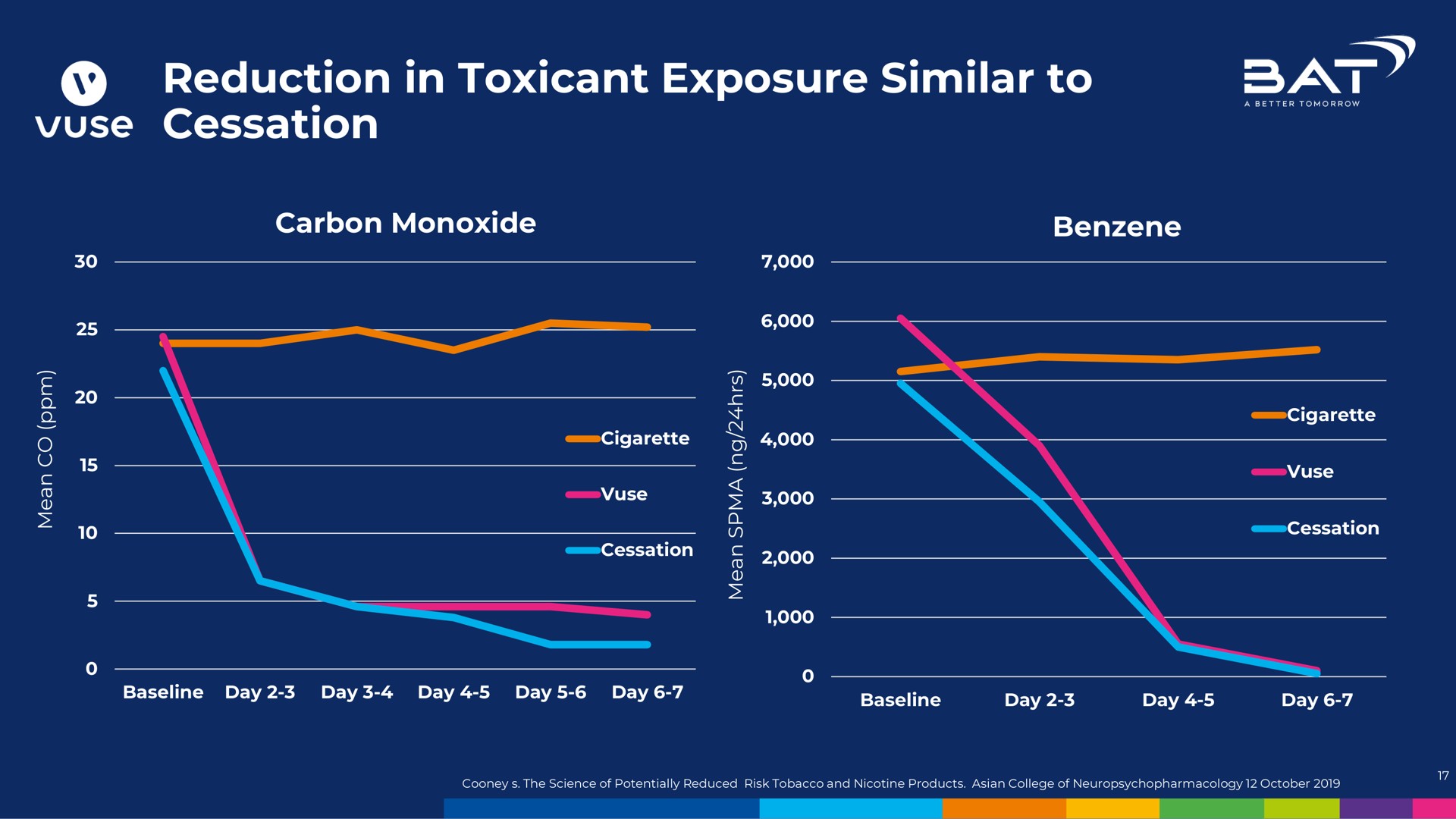 reduction in toxicant exposure similar to cessation | BAT