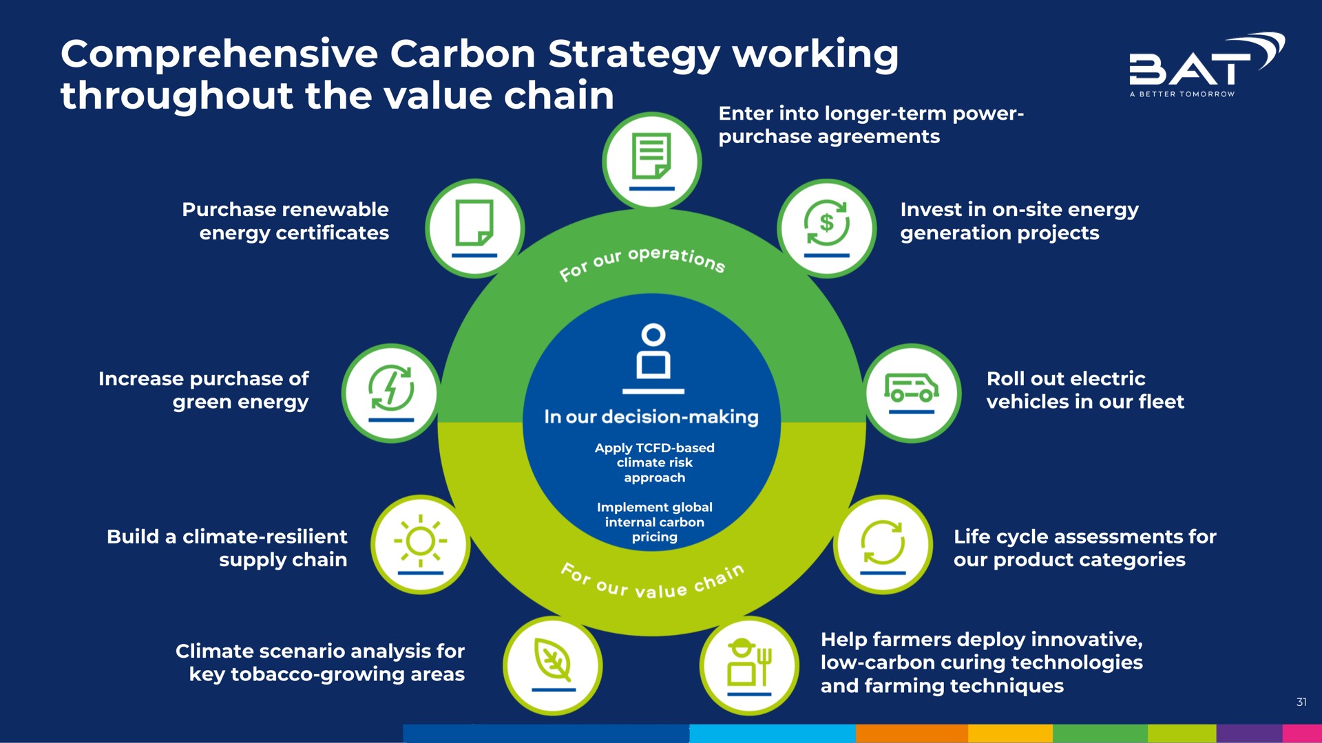 comprehensive carbon strategy working throughout the value chain cot | BAT