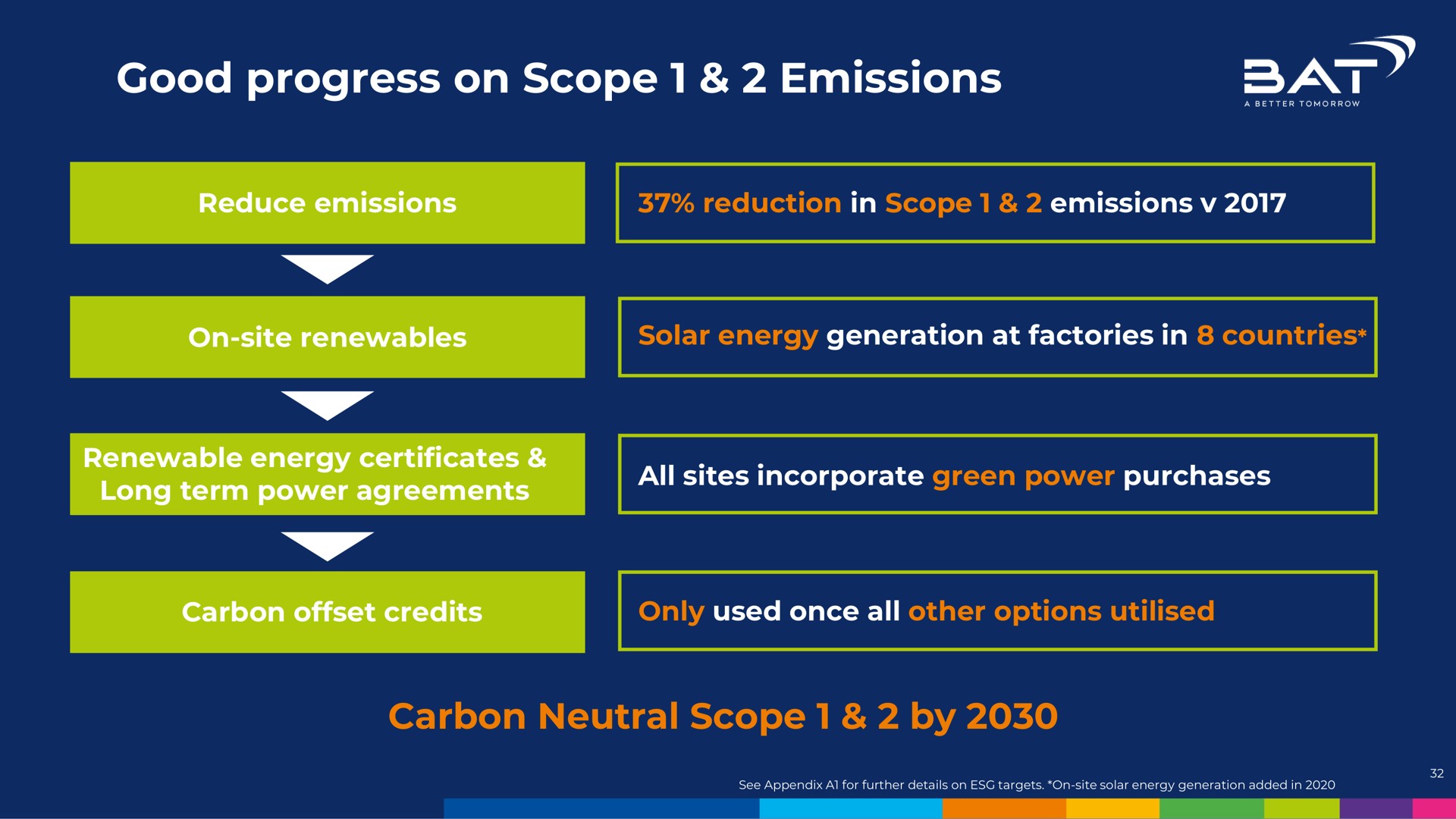 good progress on scope emissions at | BAT
