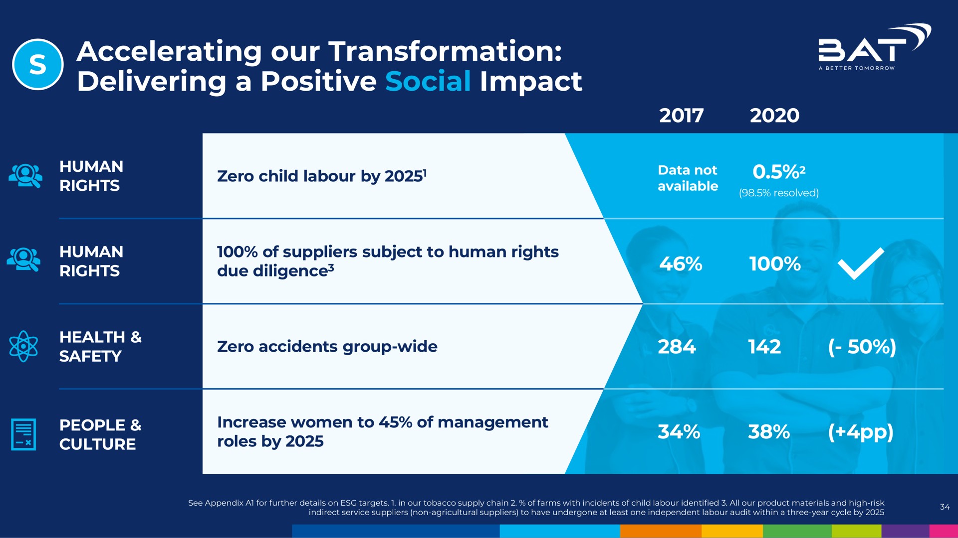 accelerating our transformation delivering a positive social impact sat | BAT