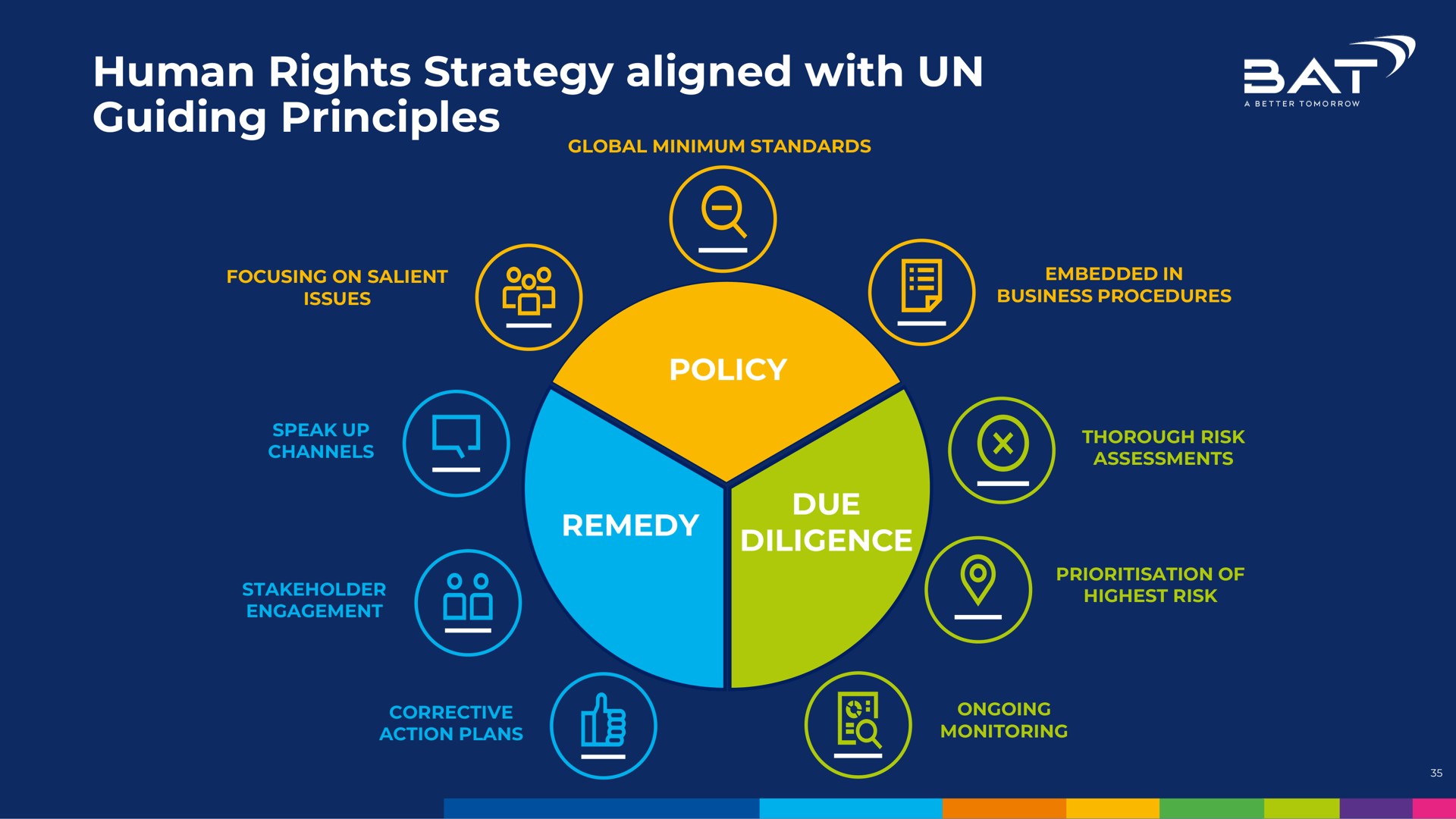 human rights strategy aligned with guiding principles tra | BAT