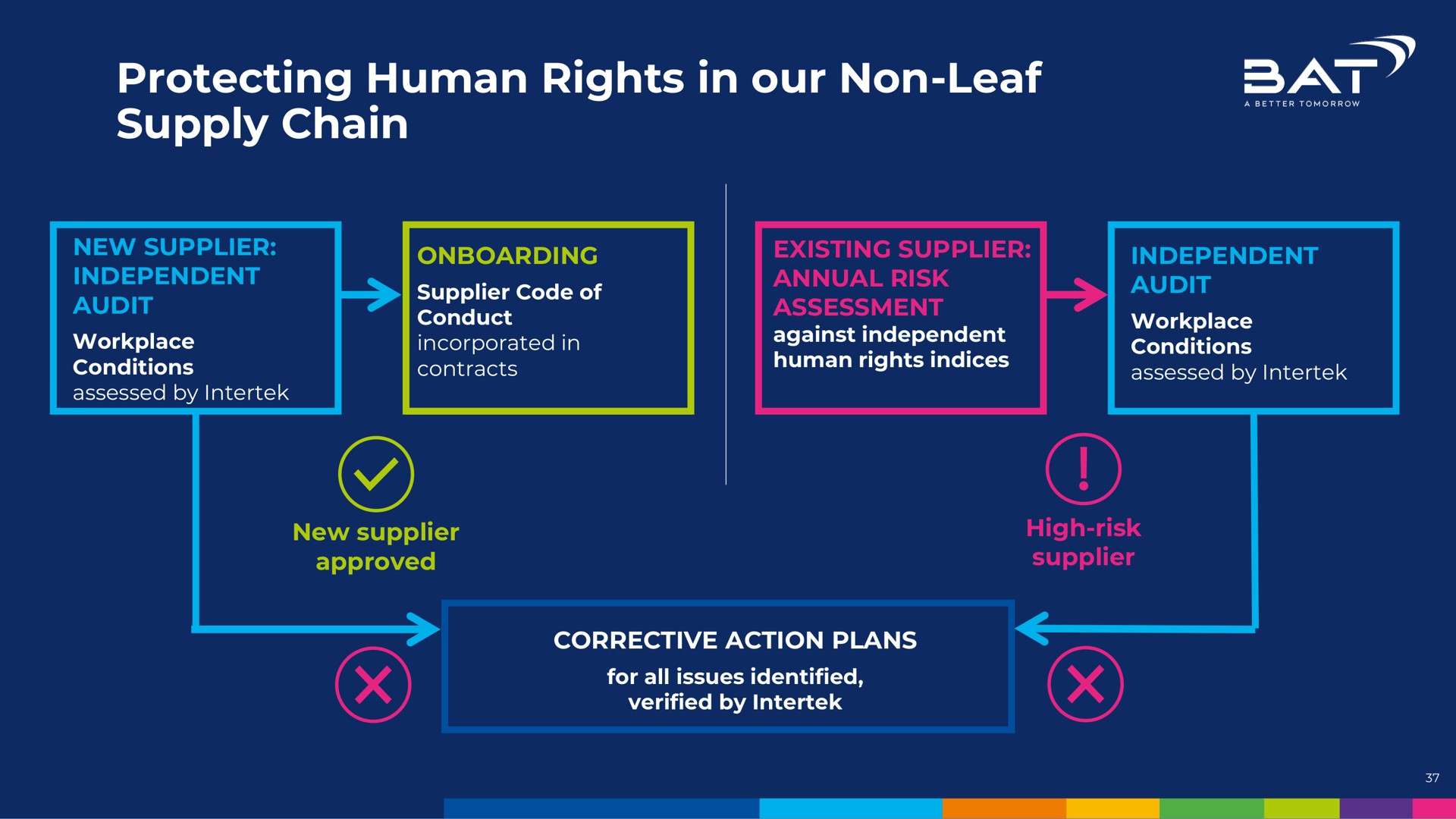 protecting human rights in our non leaf supply chain name | BAT