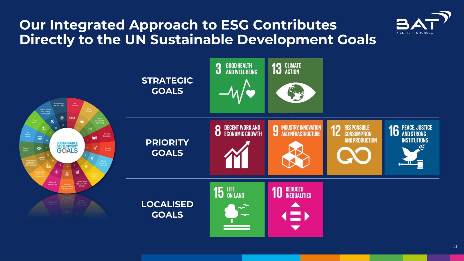 our integrated approach to contributes directly to the sustainable development goals a an a nam | BAT